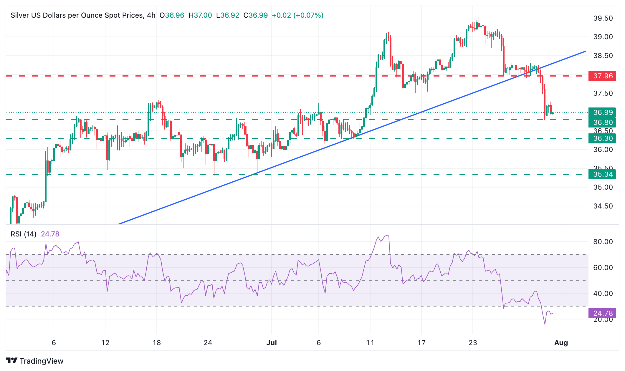 XAG/USD Gráfico de 4 Horas