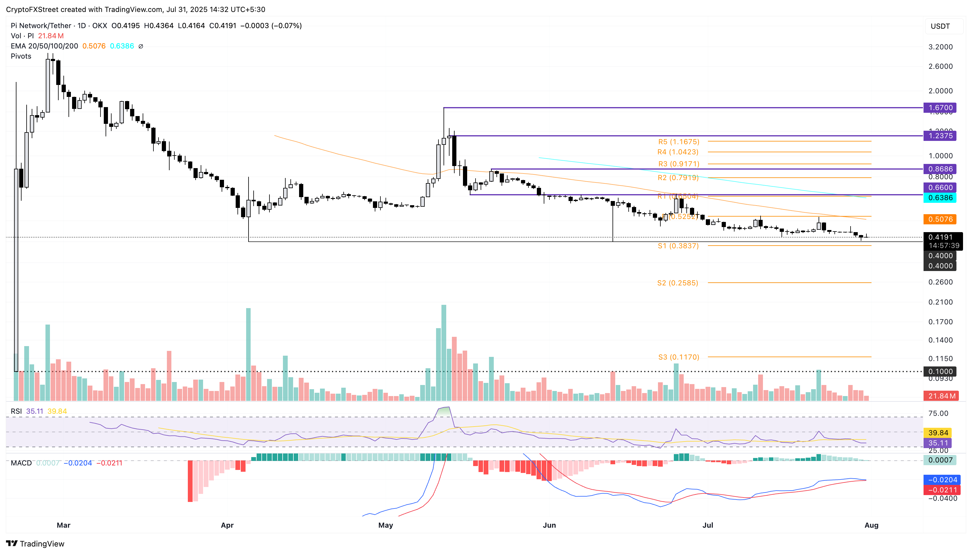 Biểu đồ giá hàng ngày PI/USDT.