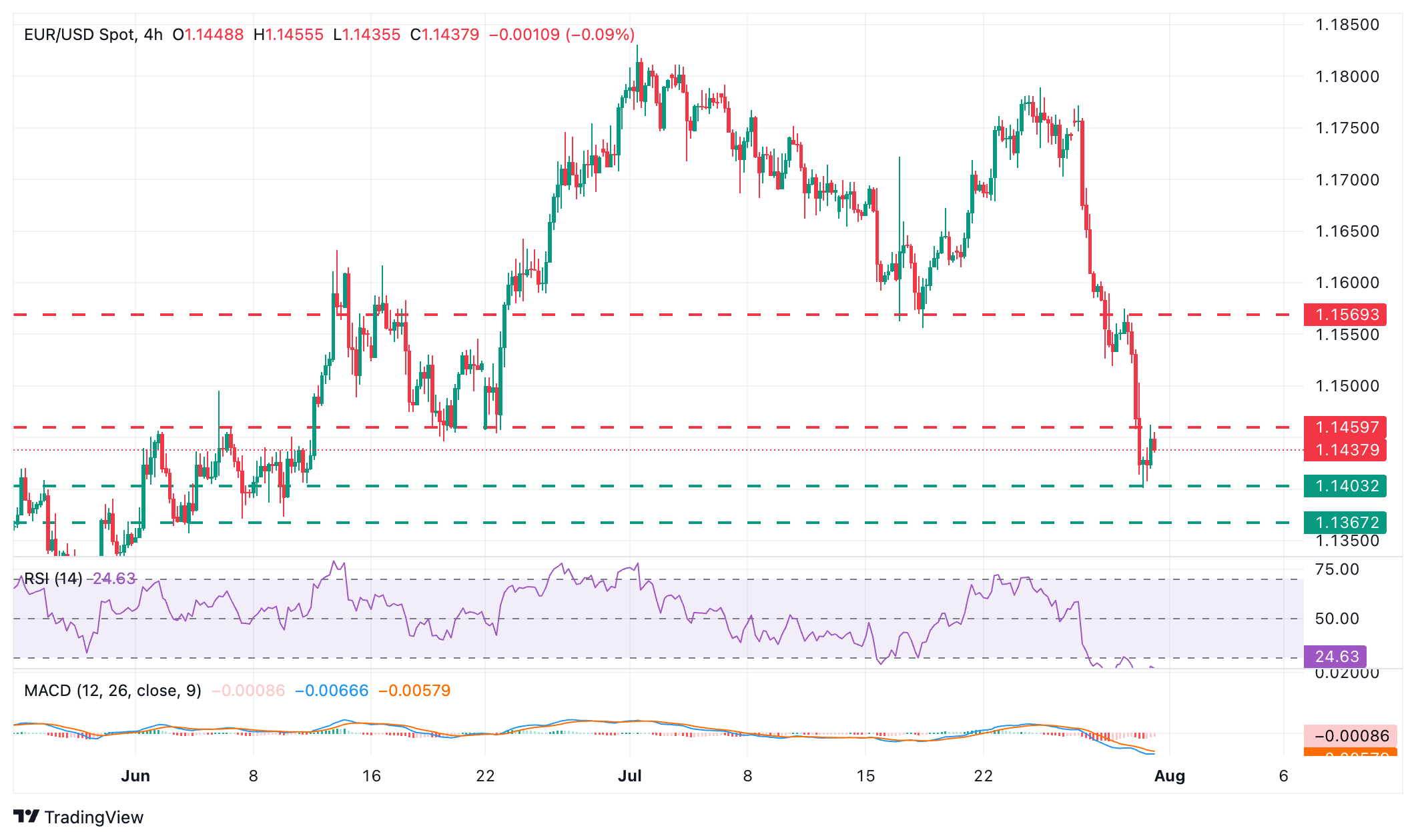 EUR/USD Chart