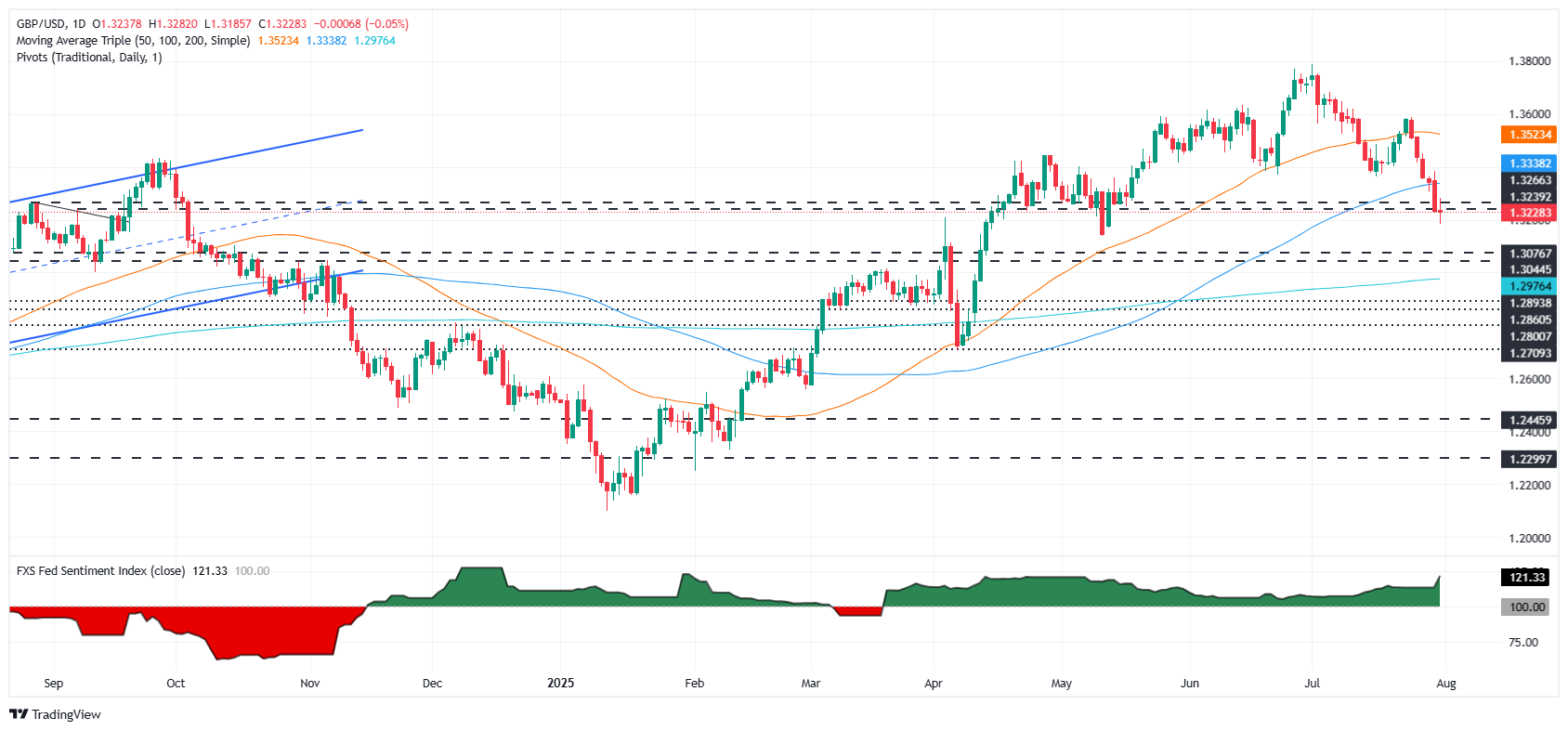 GBP/USD daily chart