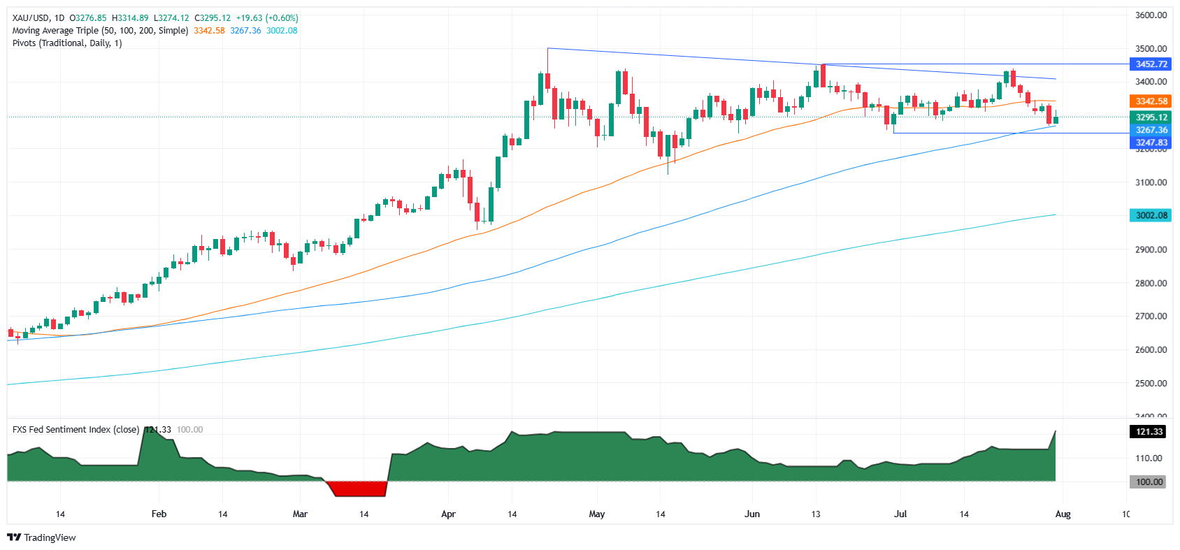 Gold daily chart