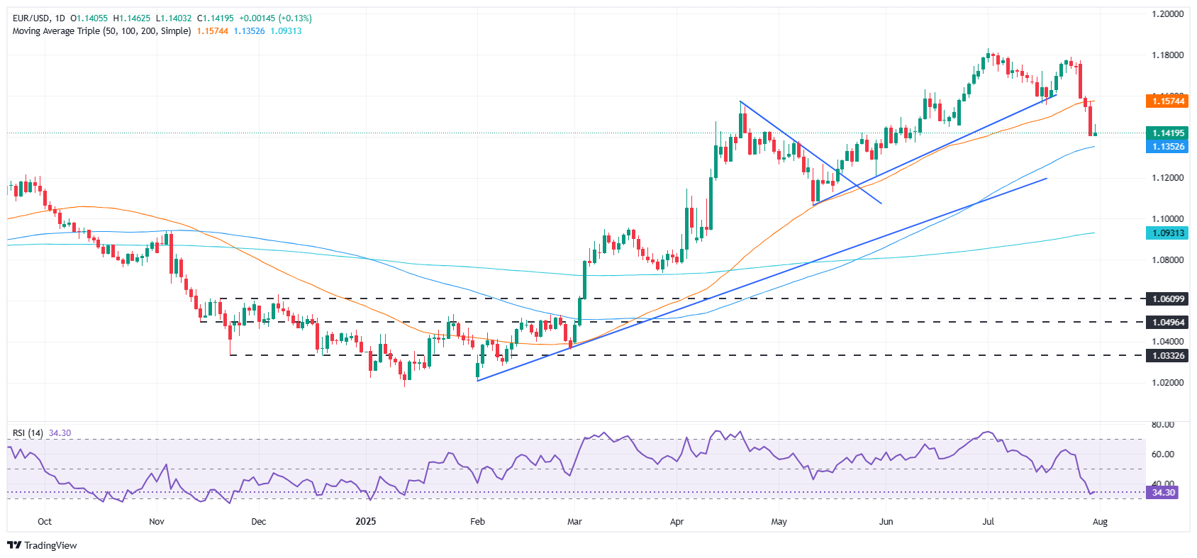 EUR/USD daily chart