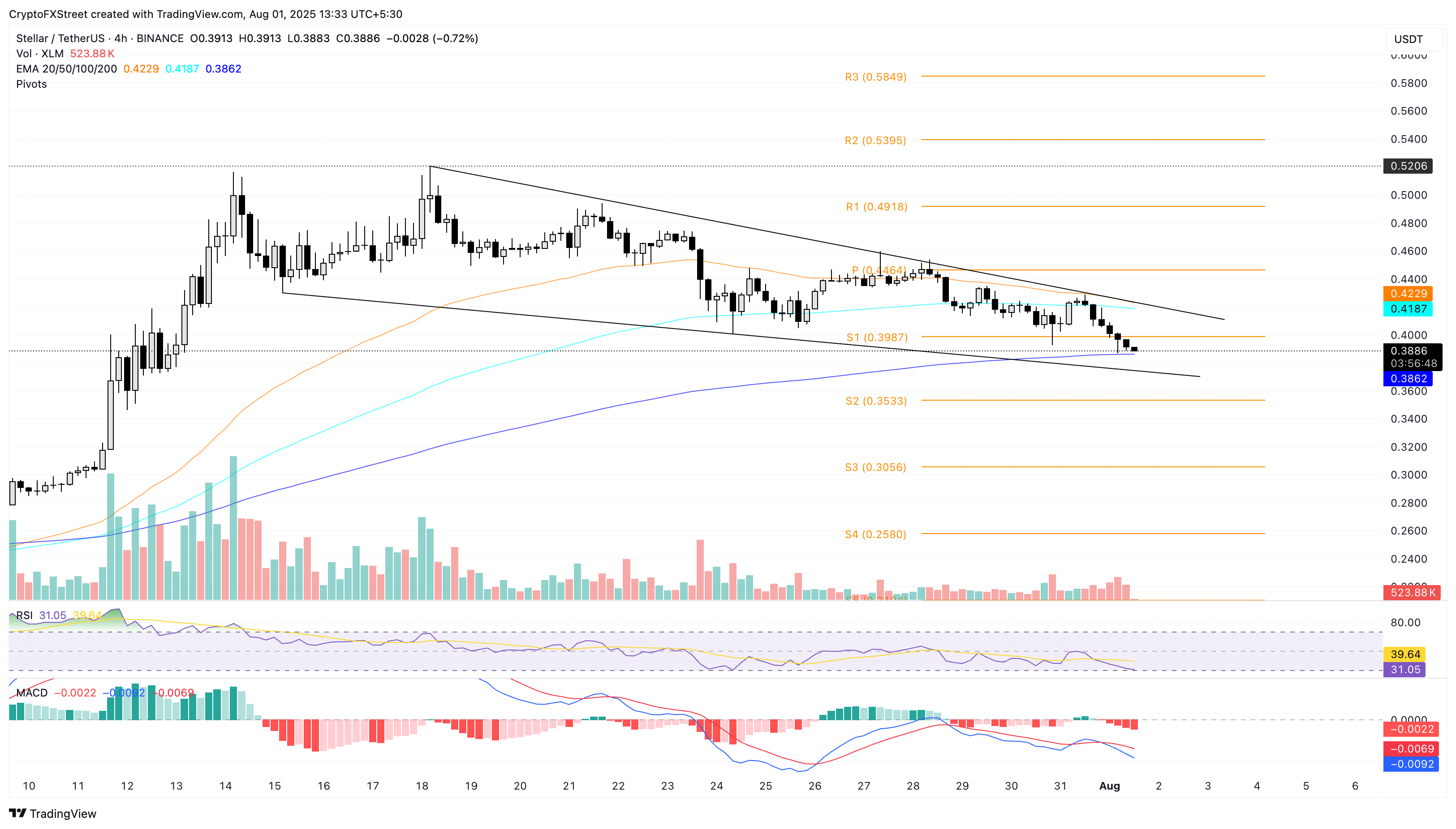 Biểu đồ giá hàng ngày của XLM/USDT.