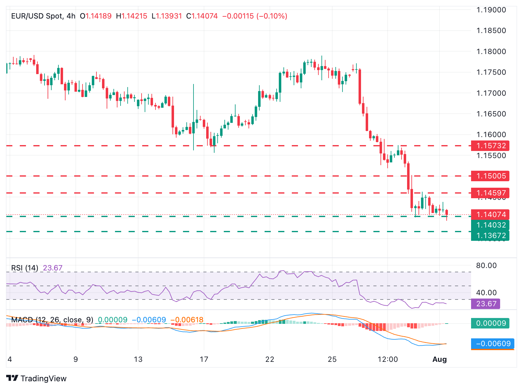 EUR/USD 圖表