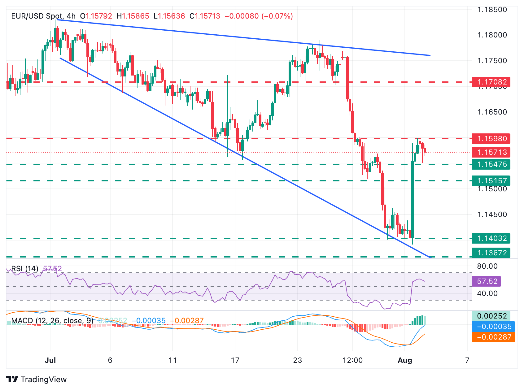 EUR/USD Chart