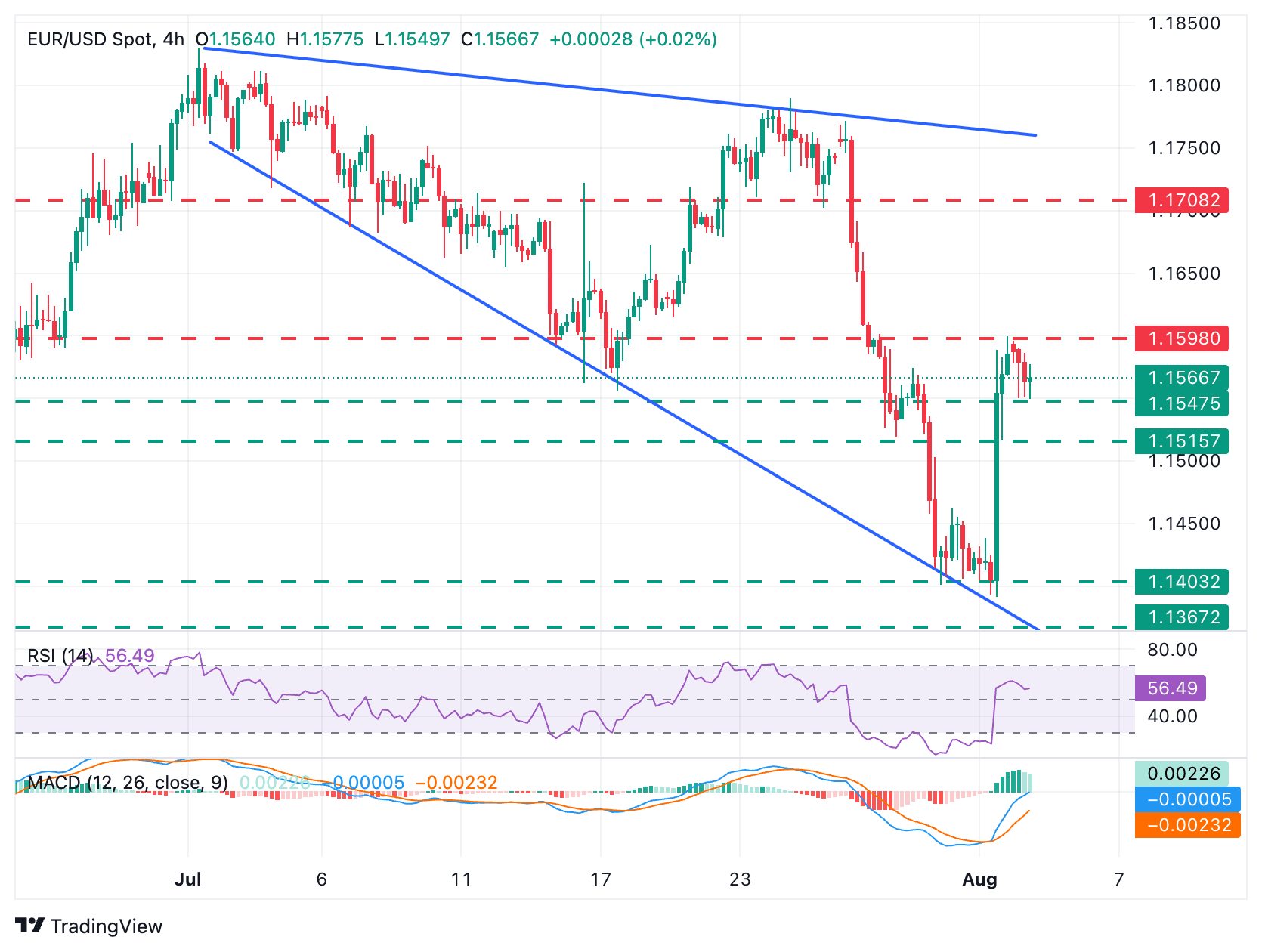 EUR/USD Chart