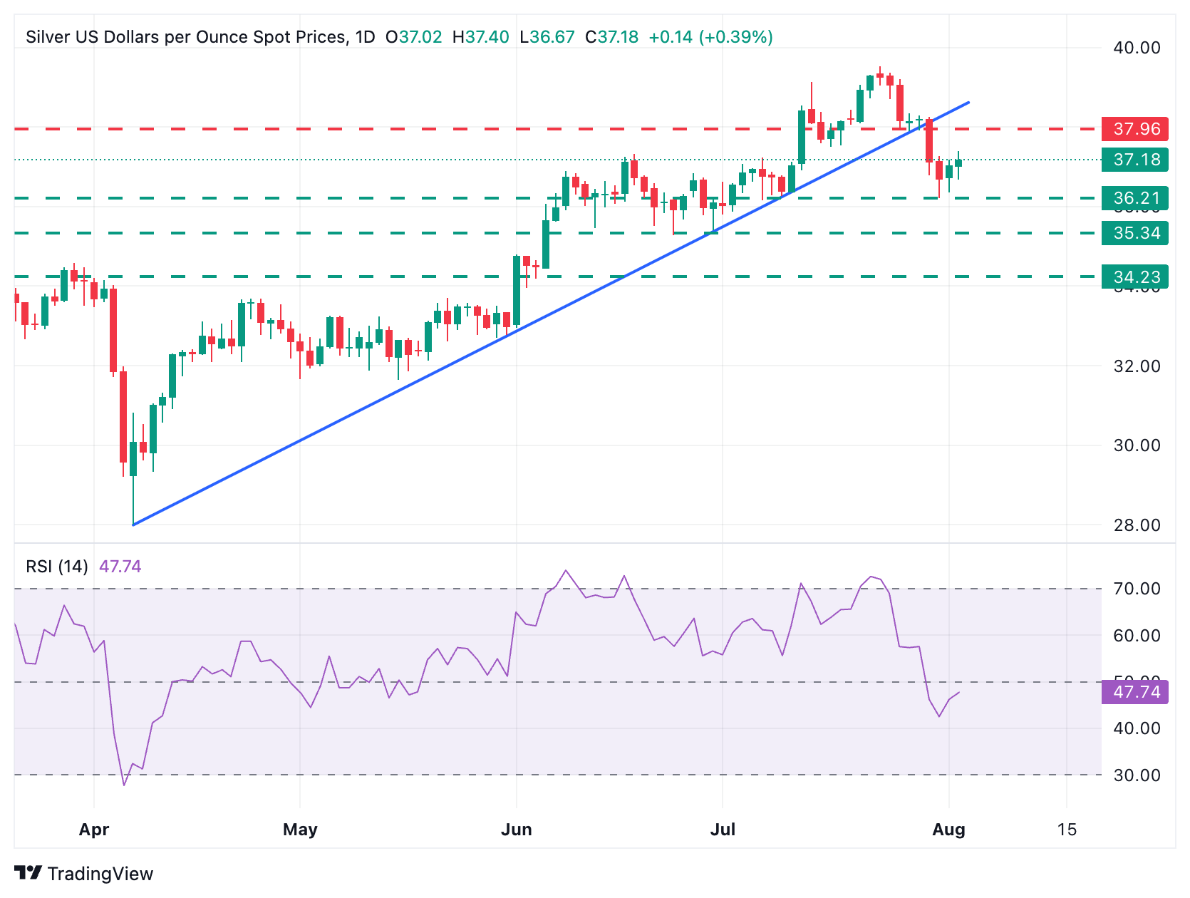 XAG/USD Daily Chart