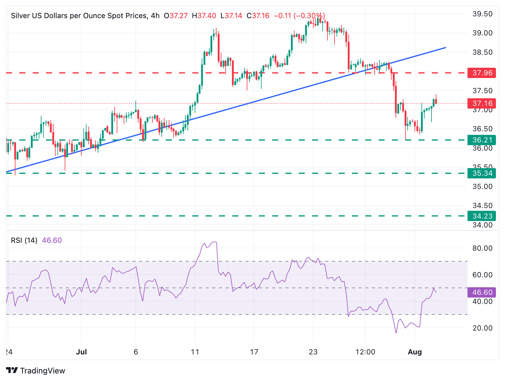 XAG/USD 4-Hour Chart