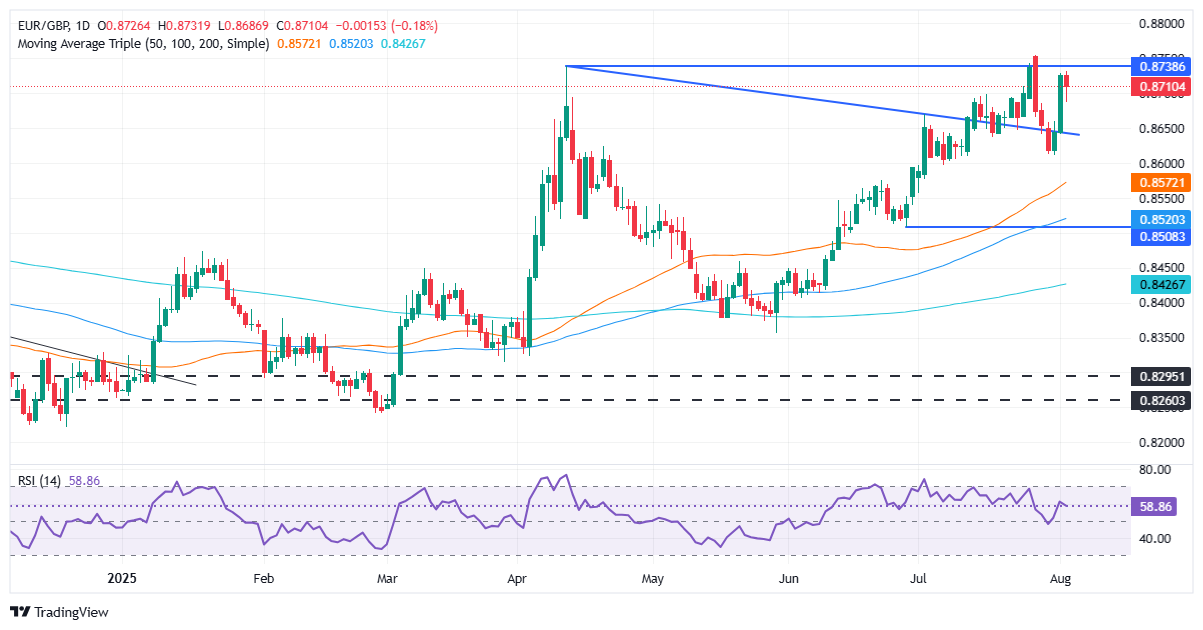 EUR/USD Daily chart