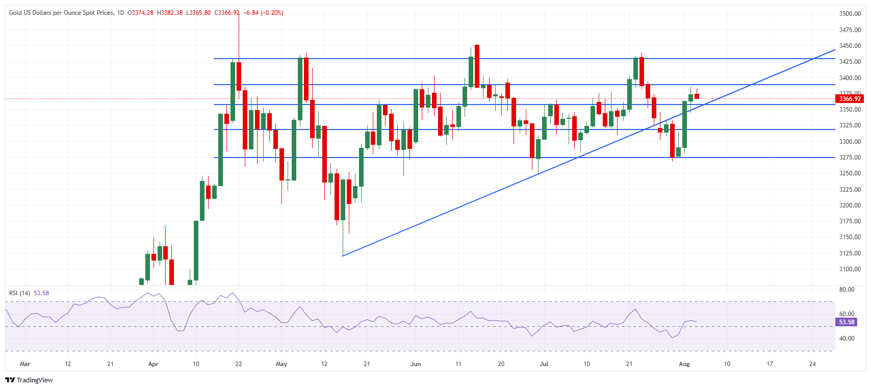 Grafik Harian Harga Emas (XAU/USD)