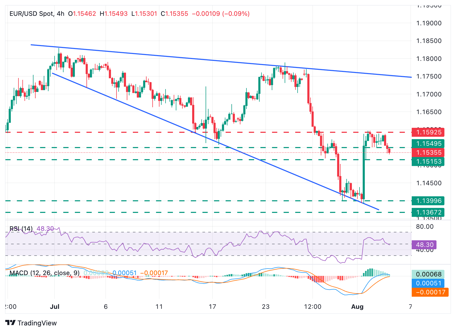 EUR/USD Chart