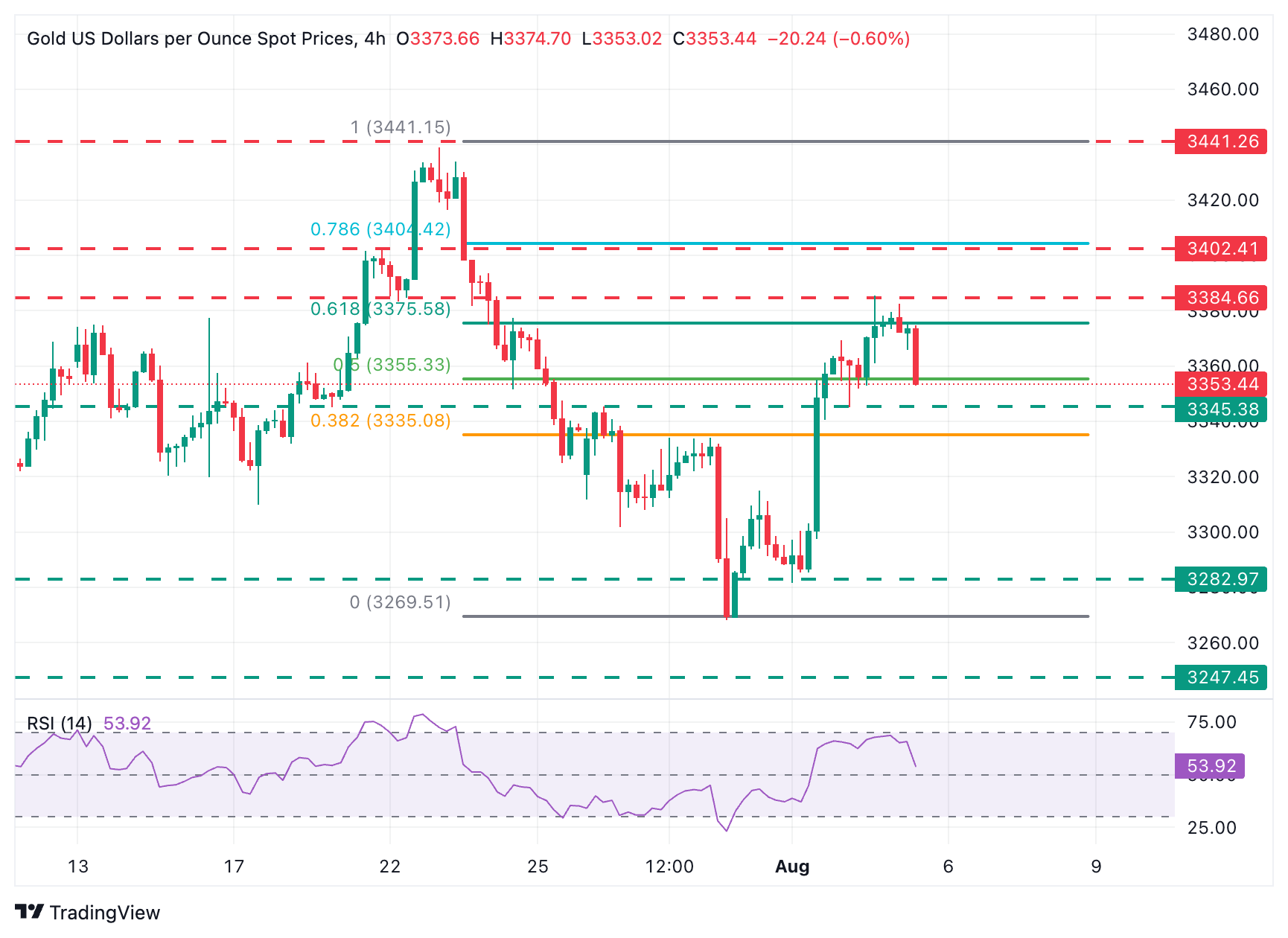 Biểu đồ XAU/USD