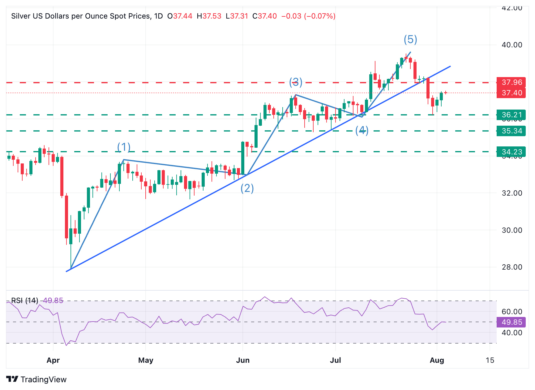 XAG/USD Günlük Grafik