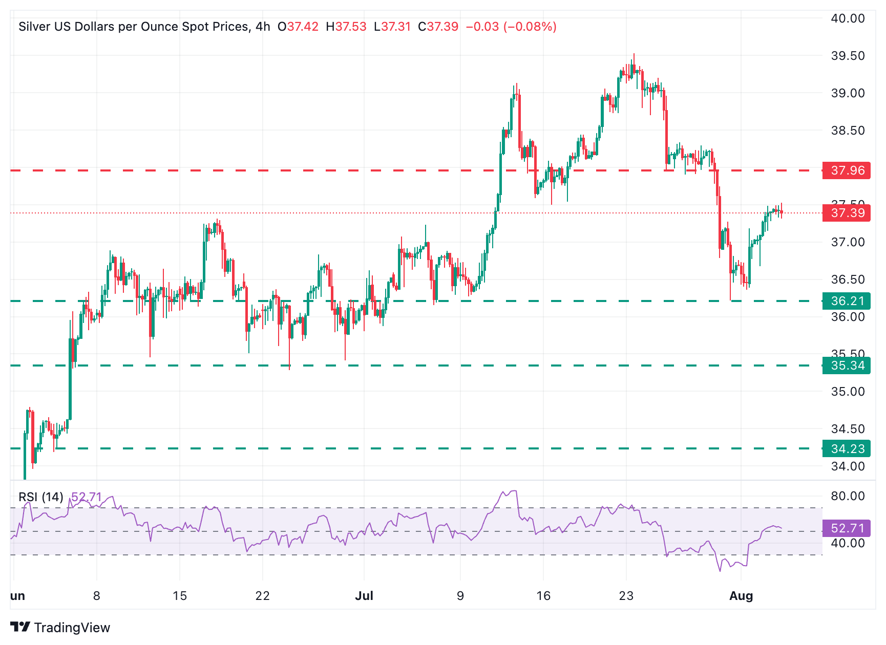 XAG/USD 4 saatlik Grafik