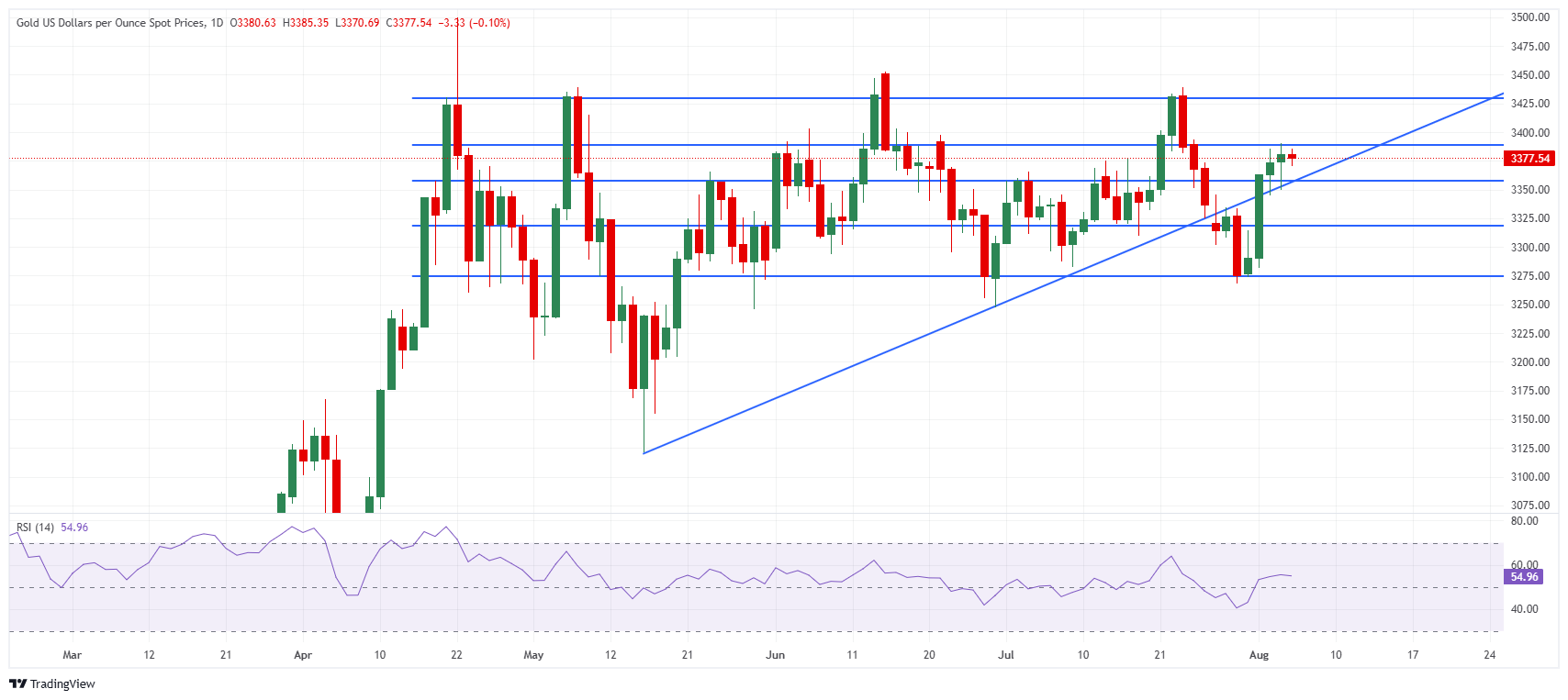 Grafik Harian Emas (XAU/USD)