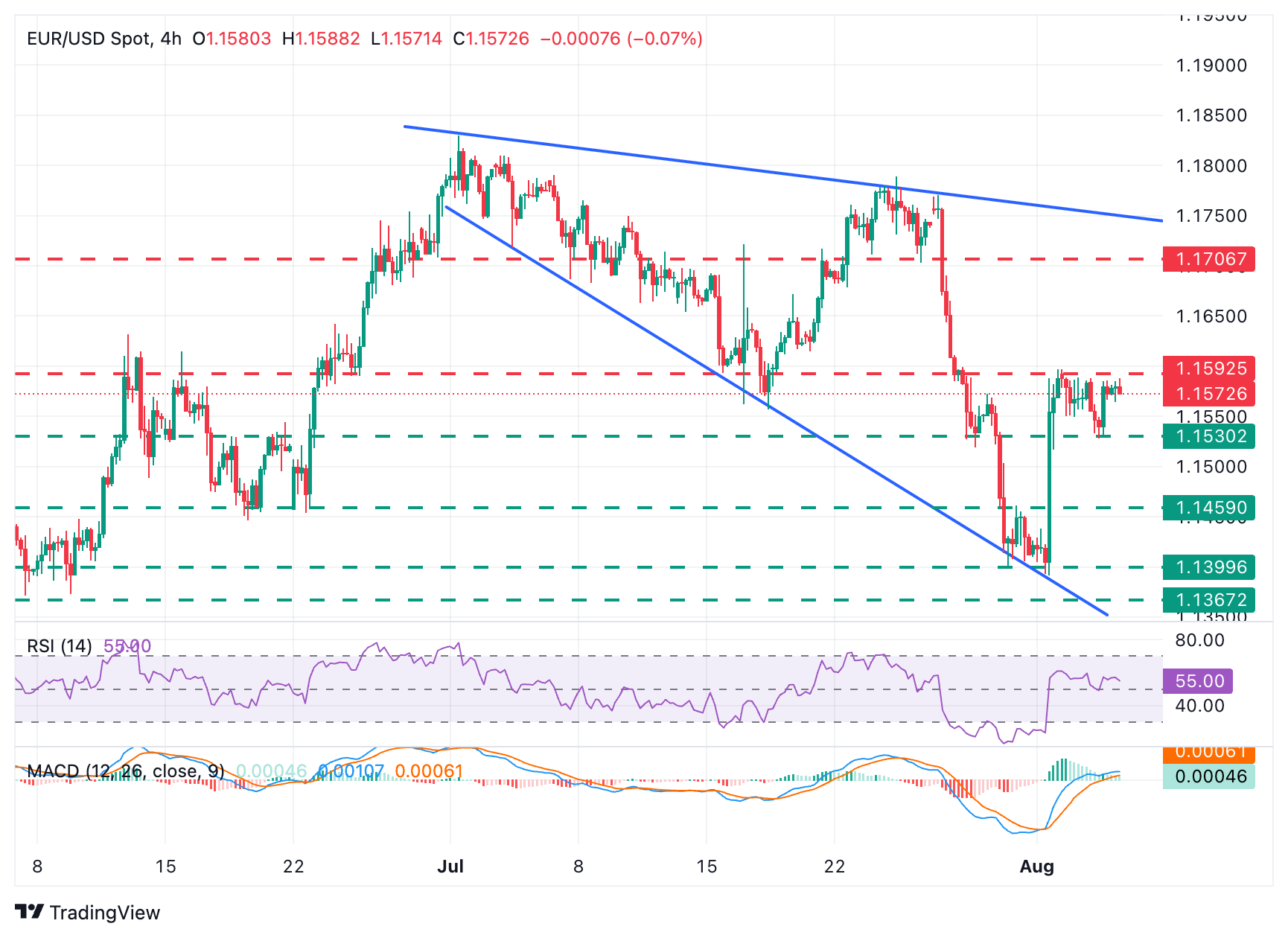 EUR/USD Chart