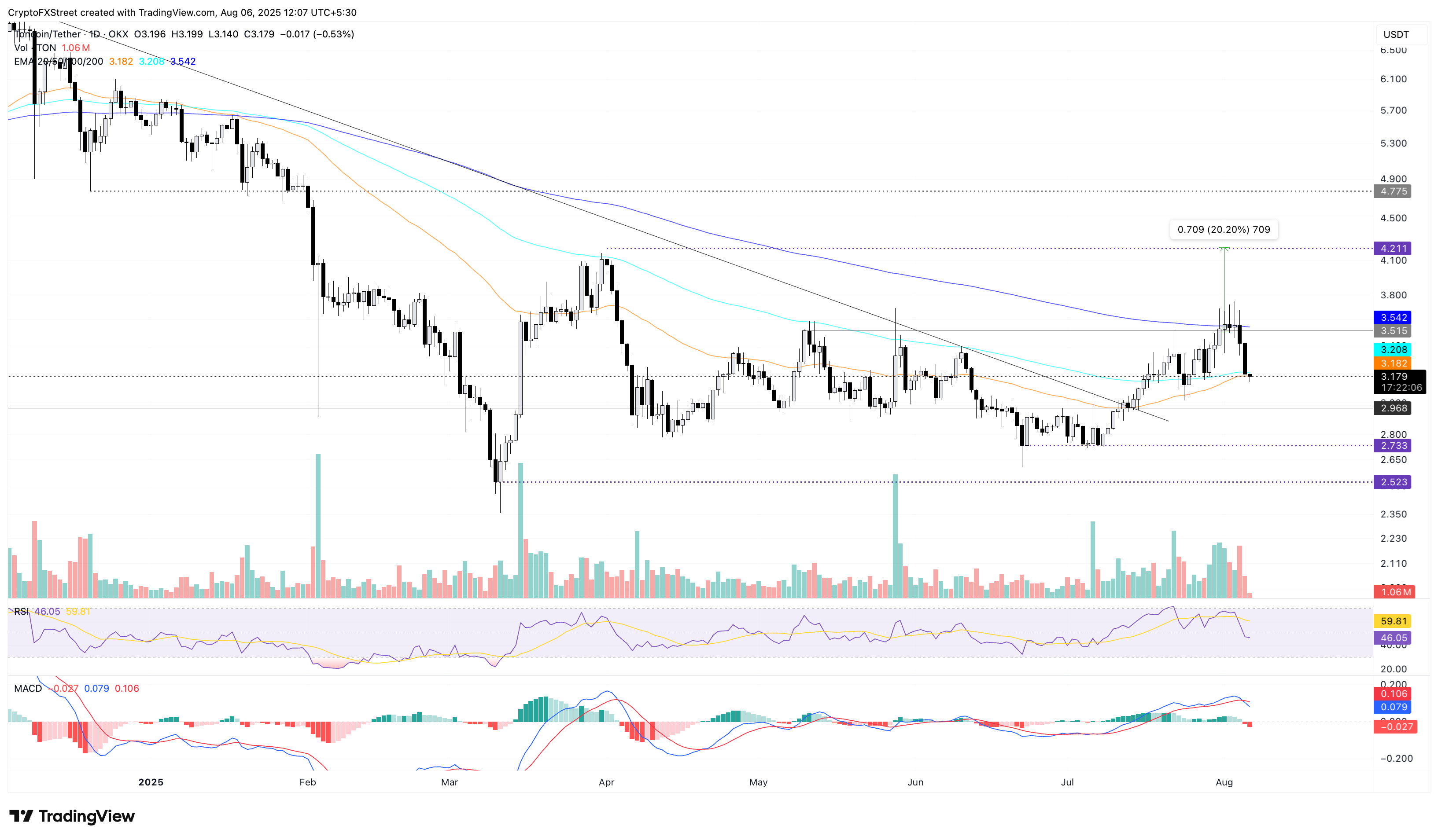 Biểu đồ giá hàng ngày TON/USDT.