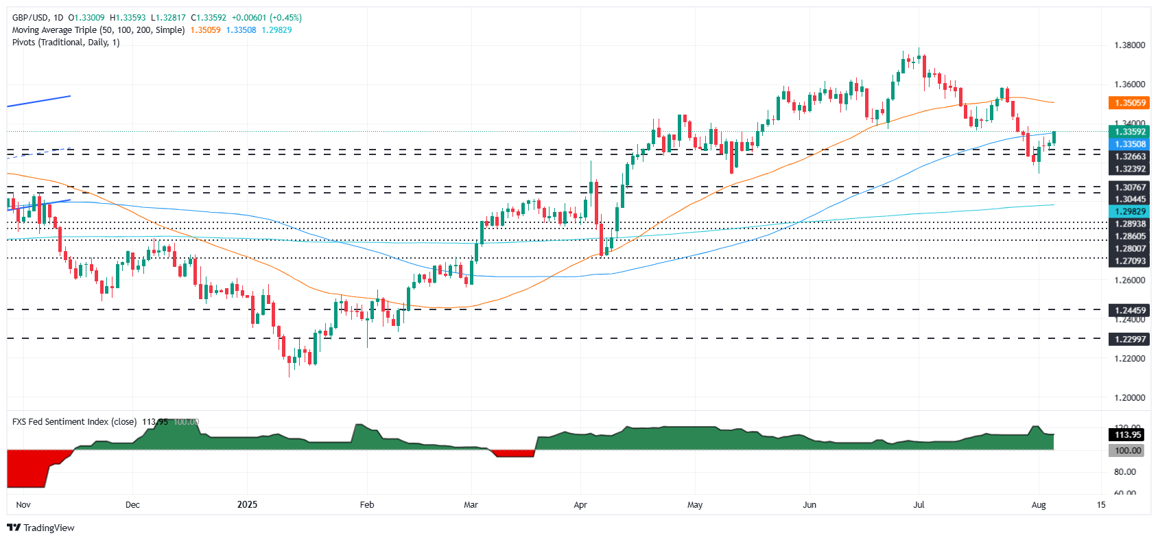 GBP/USD Grafik harian