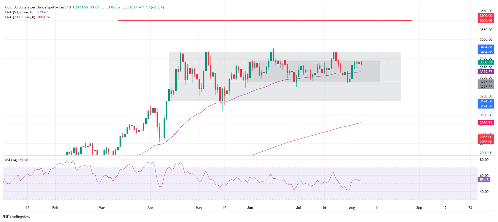 Grafik Harga Emas (XAU/USD)