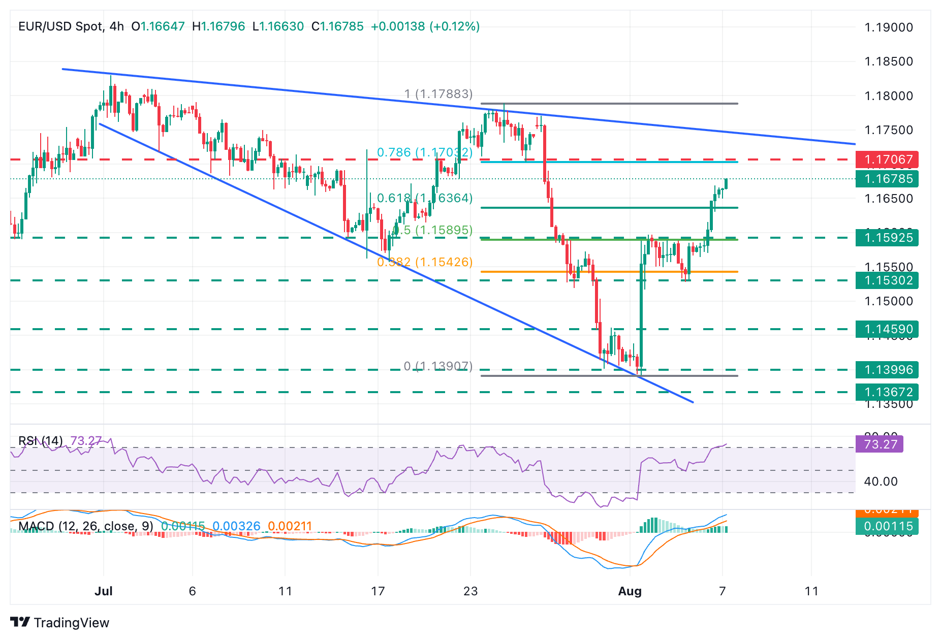 EUR/USD Chart