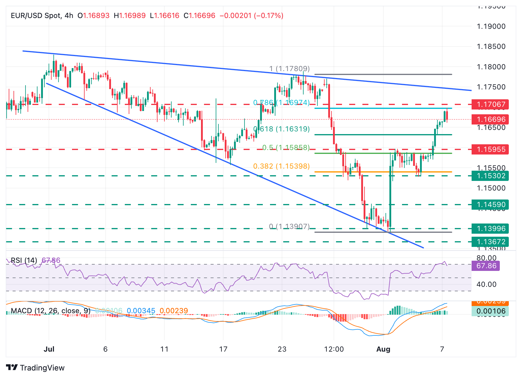 EUR/USD Chart