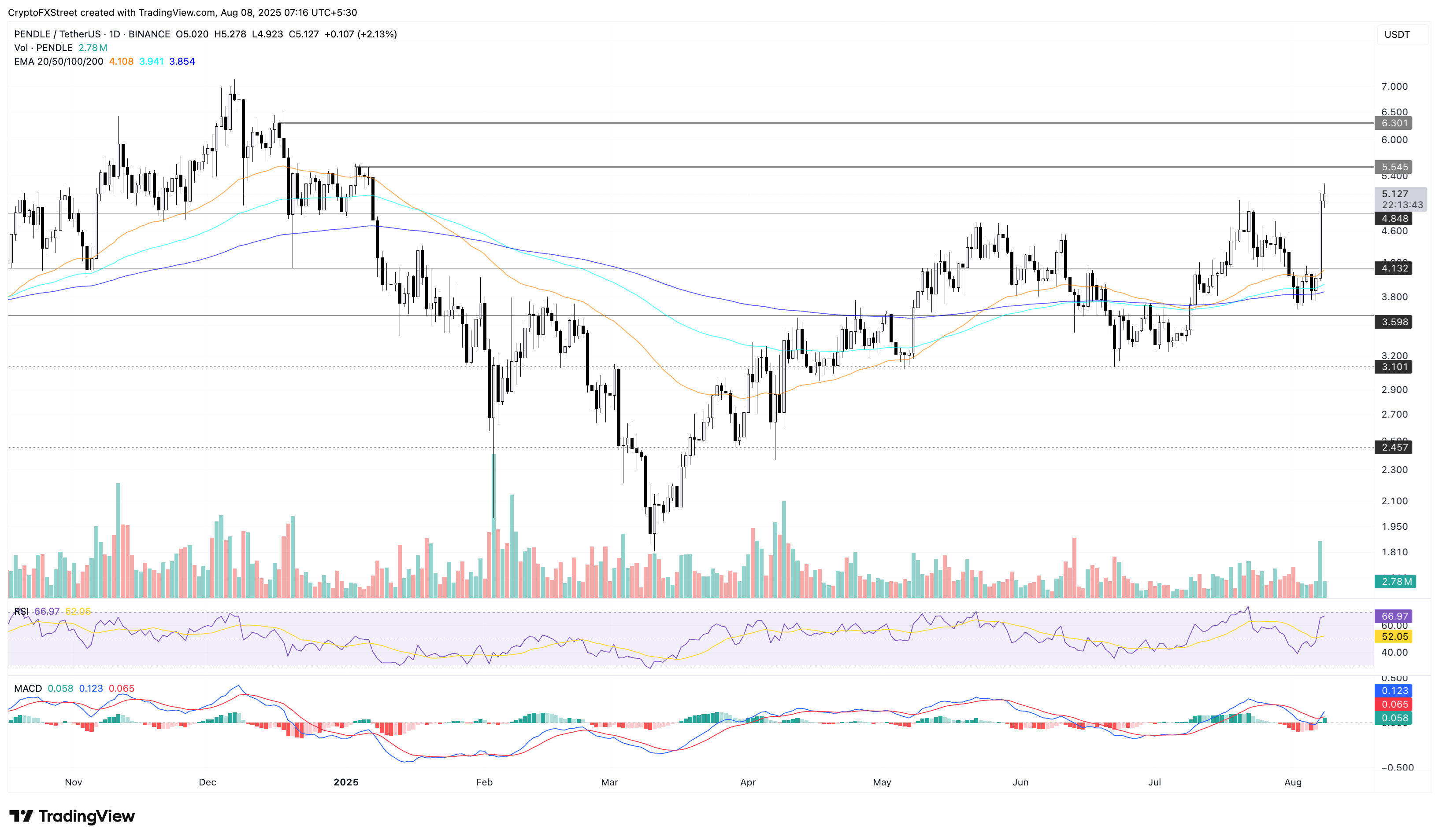 Crypto Market Gainers: PENDLE, MNT, AERO flip bullish with double-double gains