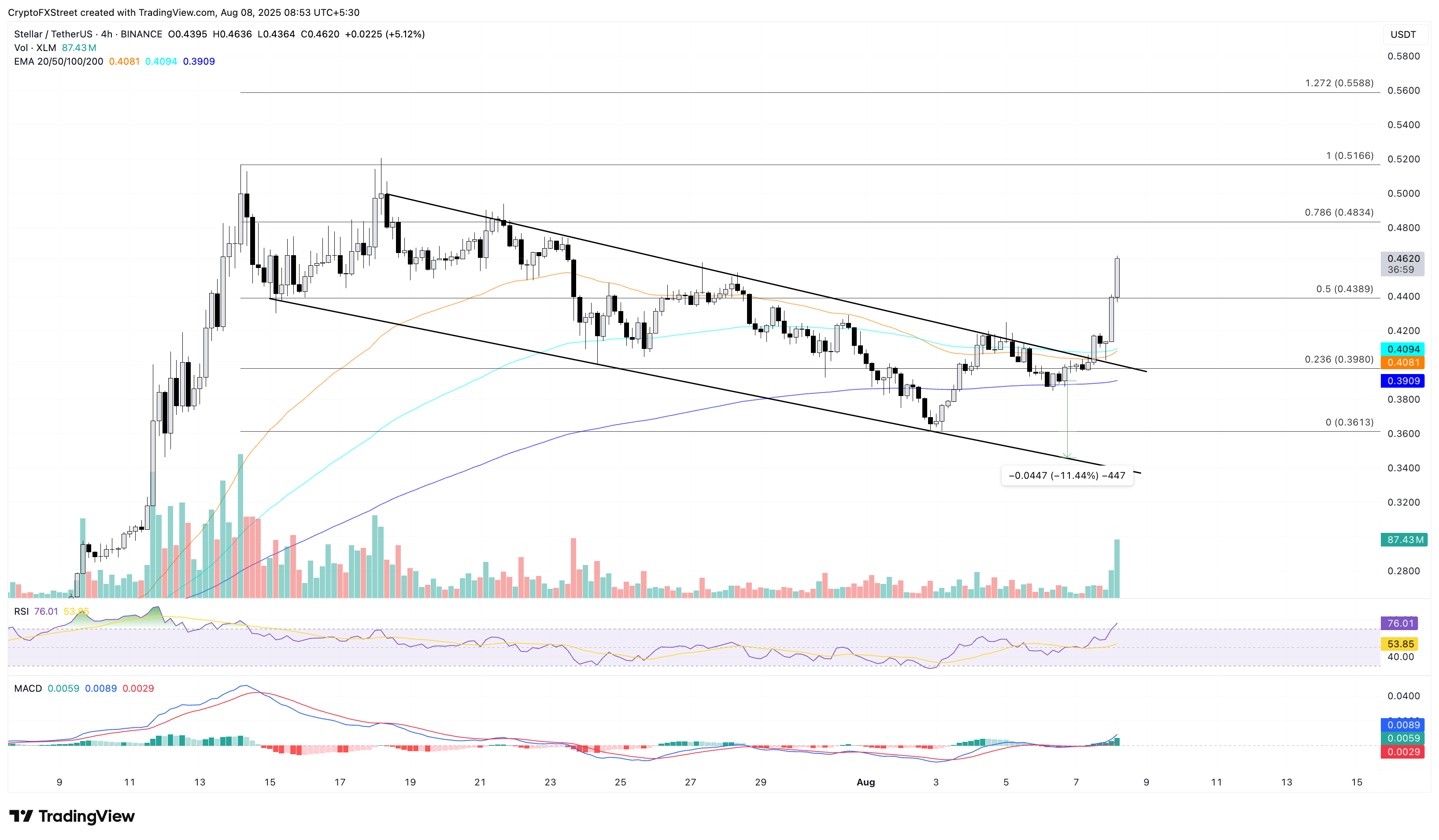 Biểu đồ giá hàng ngày của XLM/USDT.