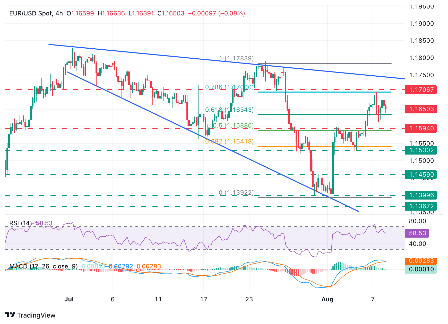 EUR/USD Chart