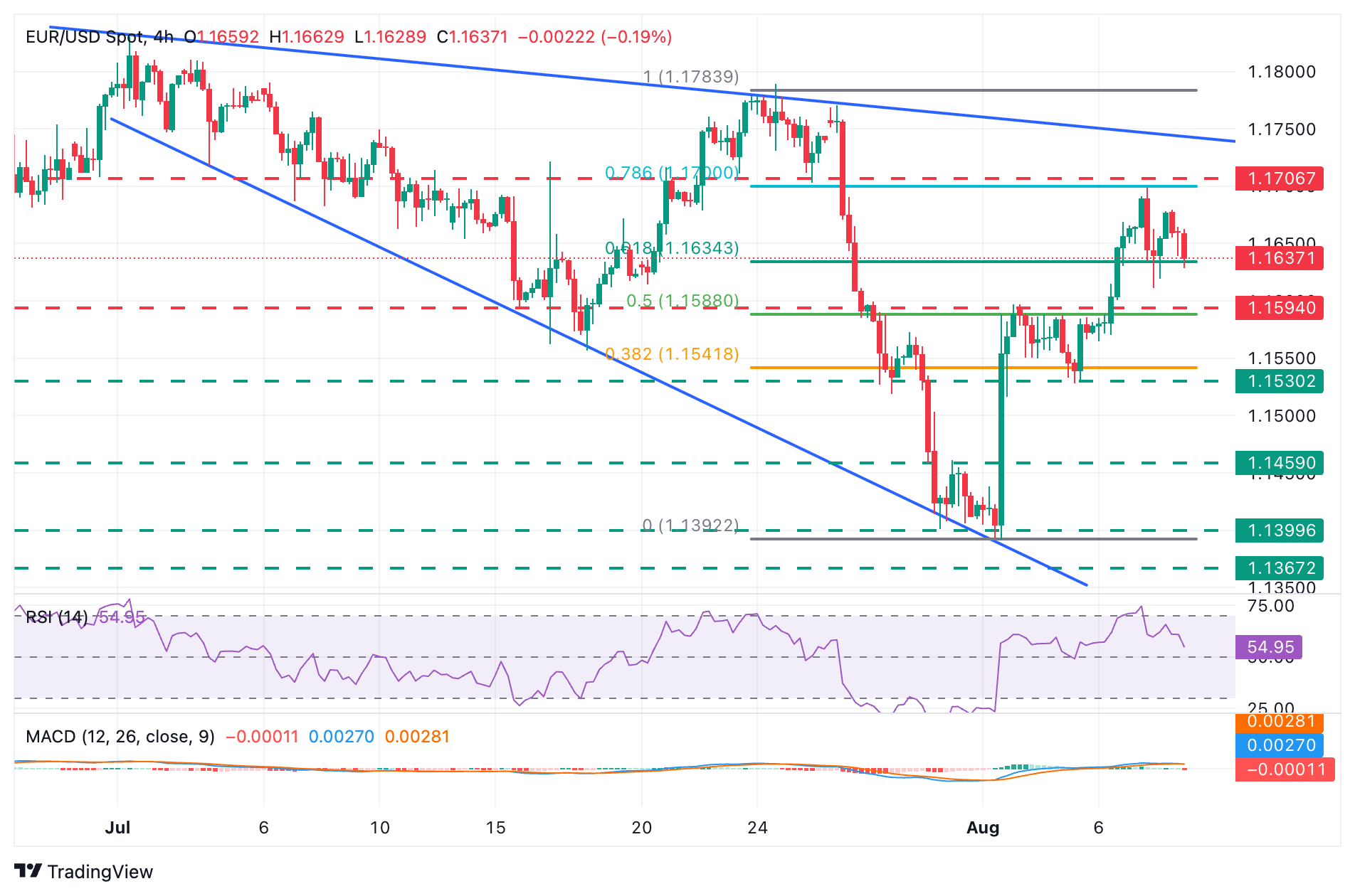 EUR/USD Chart