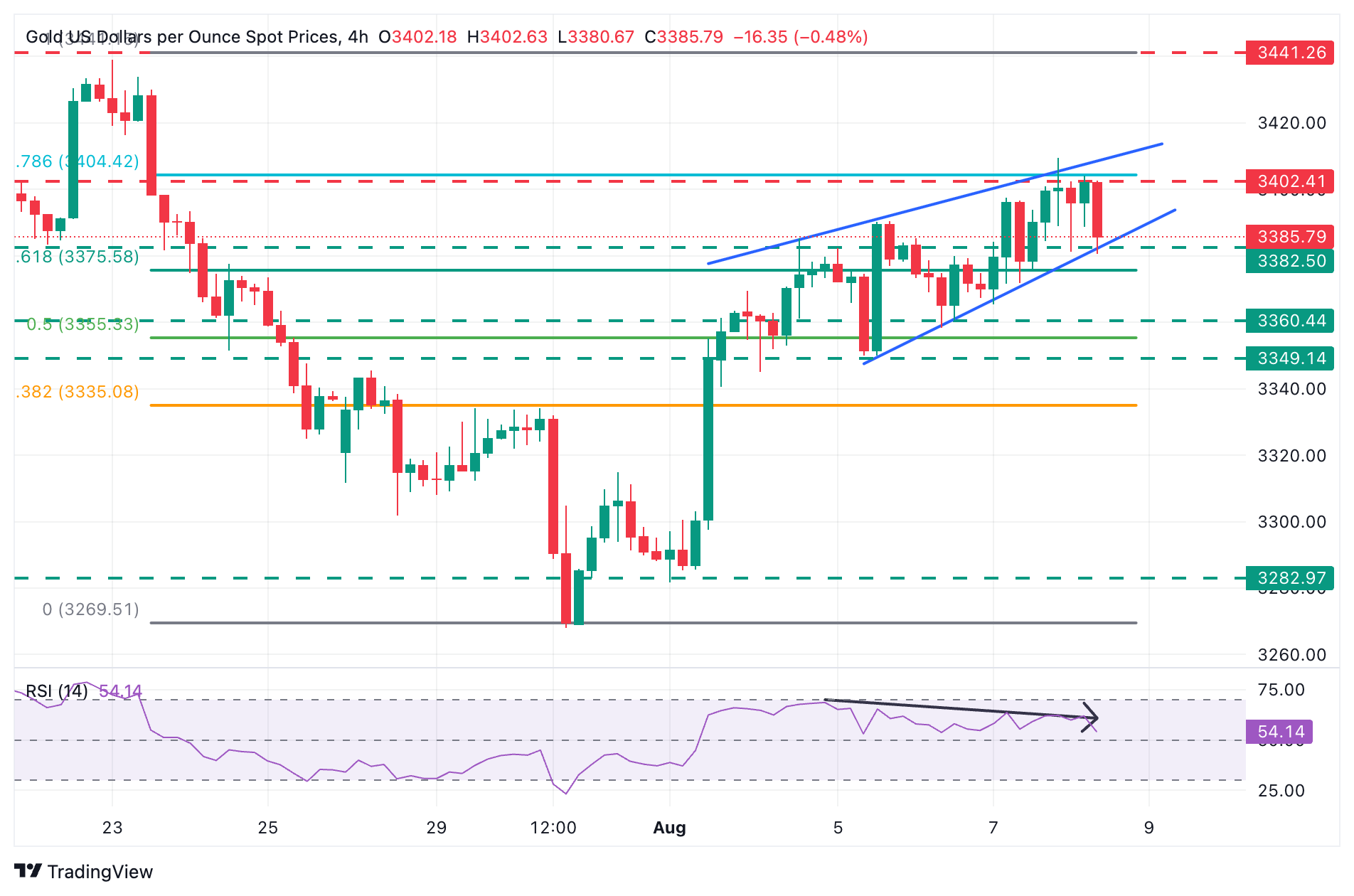 XAU/USD Chart