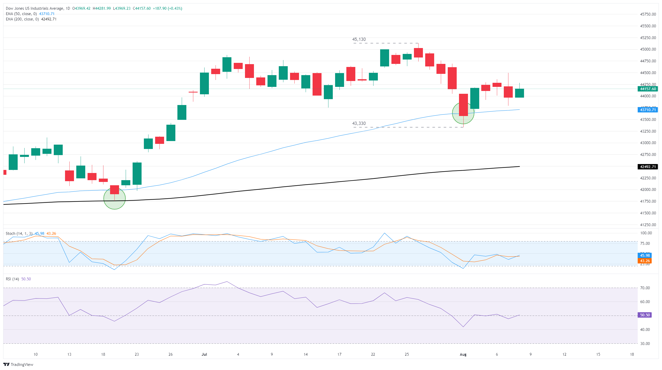 Dow Jones Industrial Average finds gains on Friday