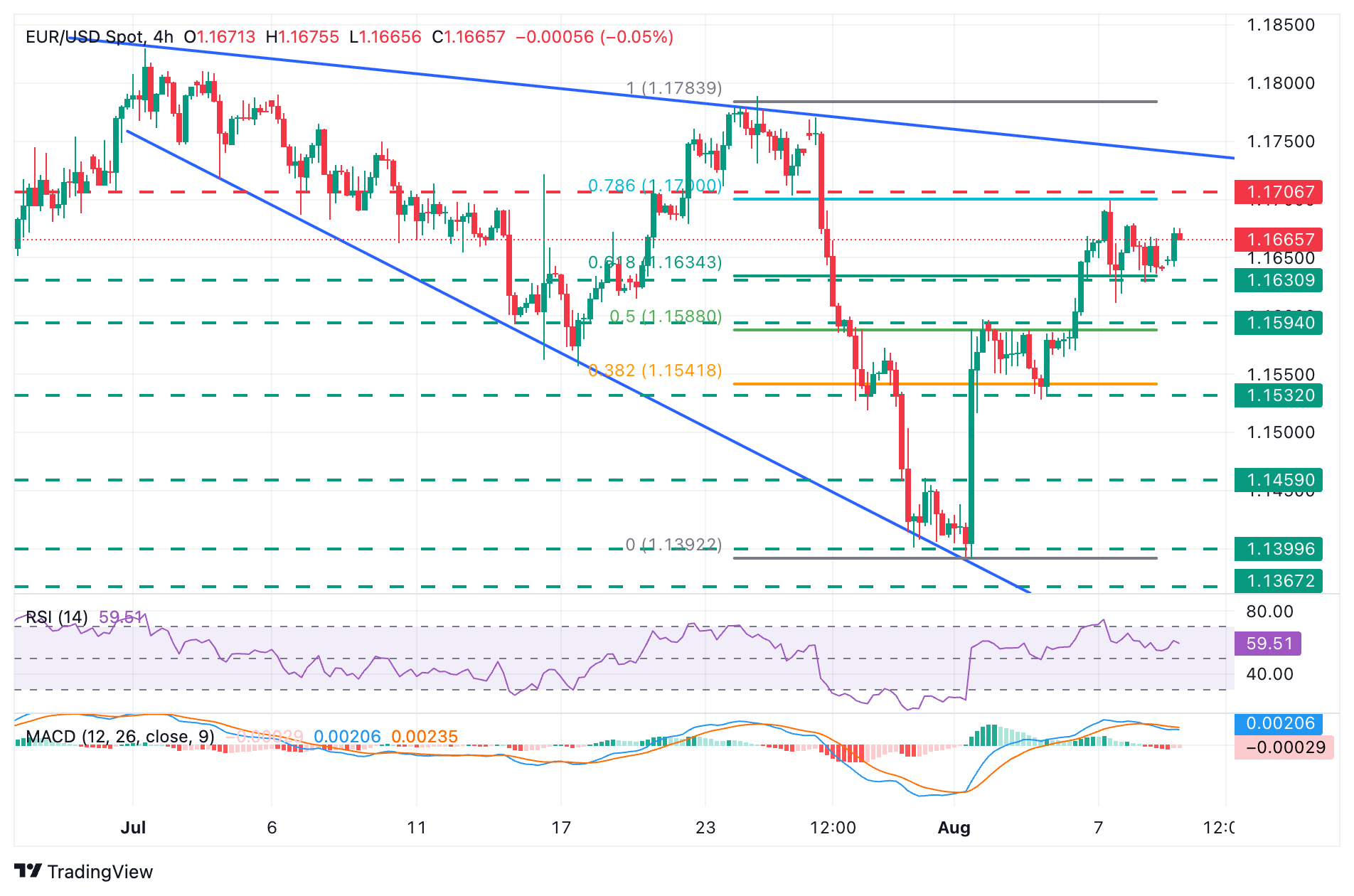 EUR/USD Chart