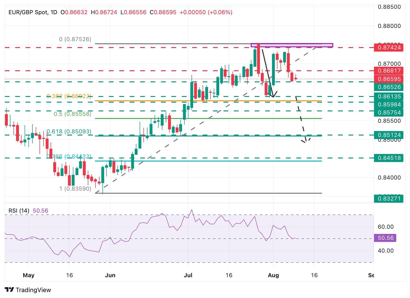 EUR/GBP Chart