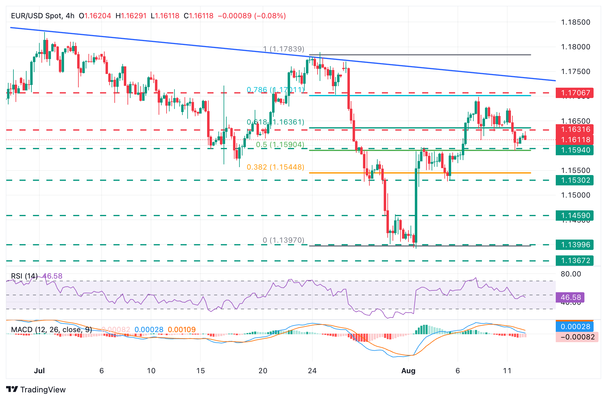 EUR/USD Chart