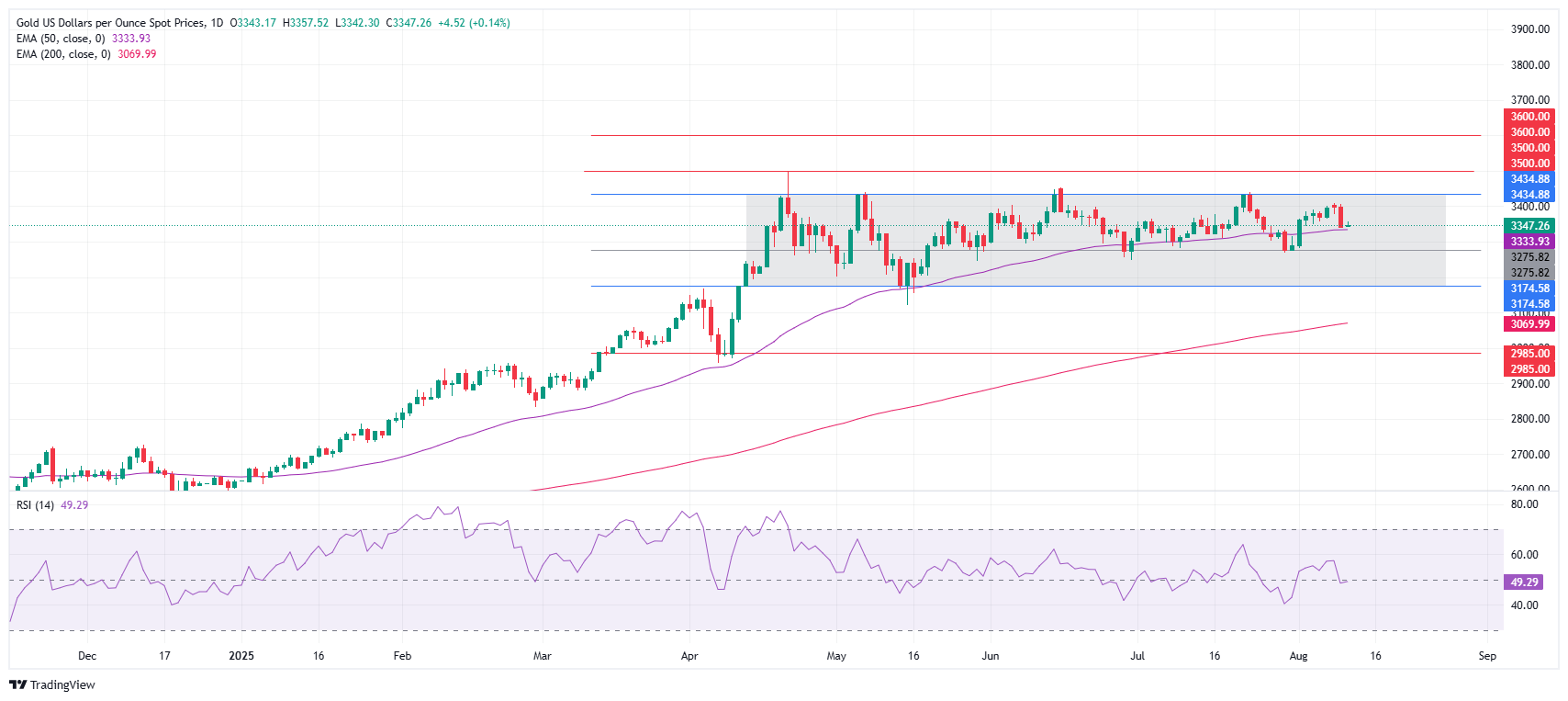 Grafik Harian Harga Emas (XAU/USD)