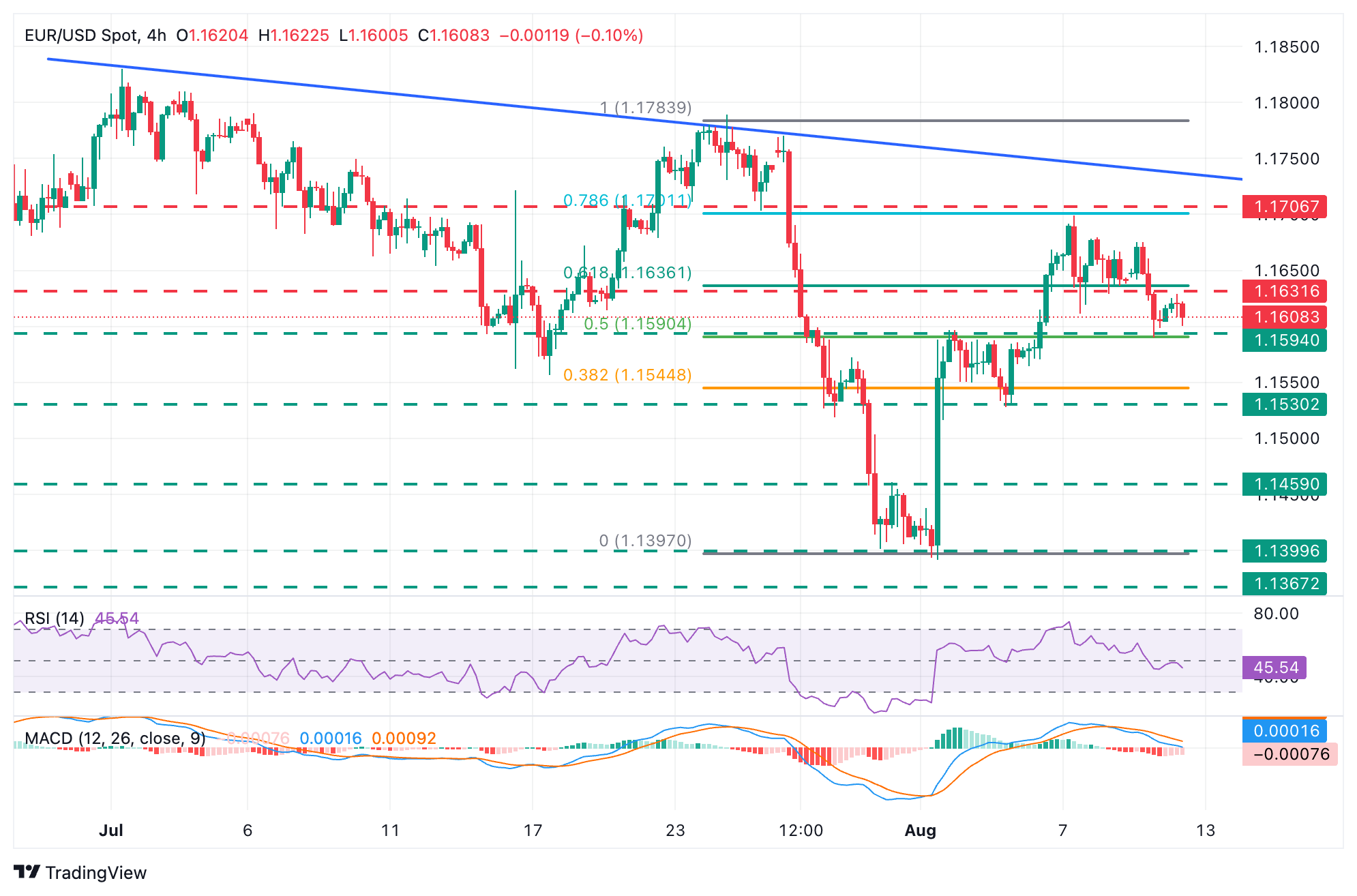 EUR/USD Grafik