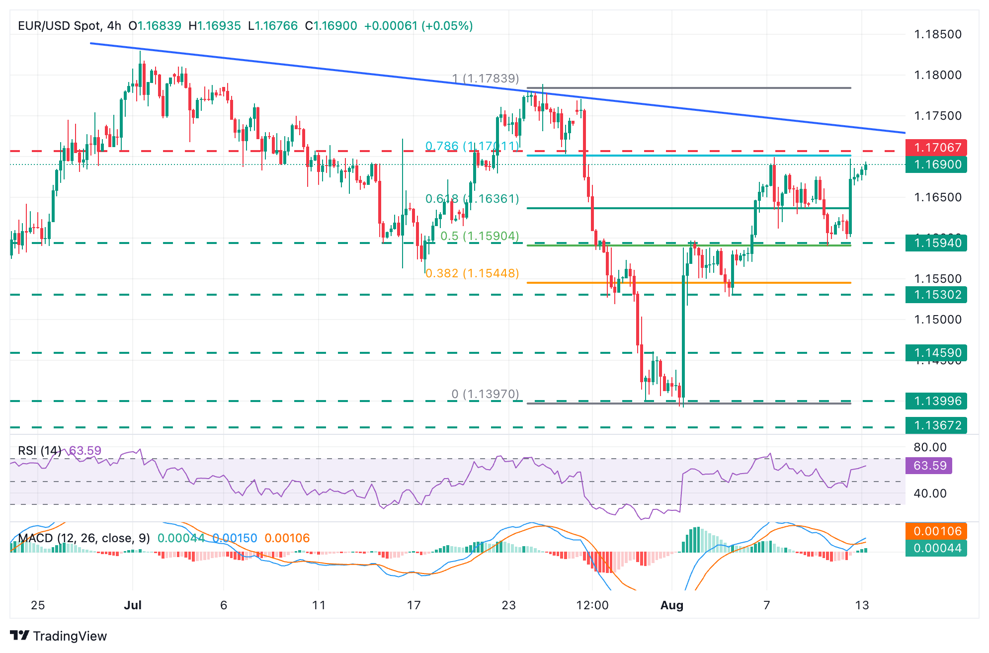 EUR/USD Chart