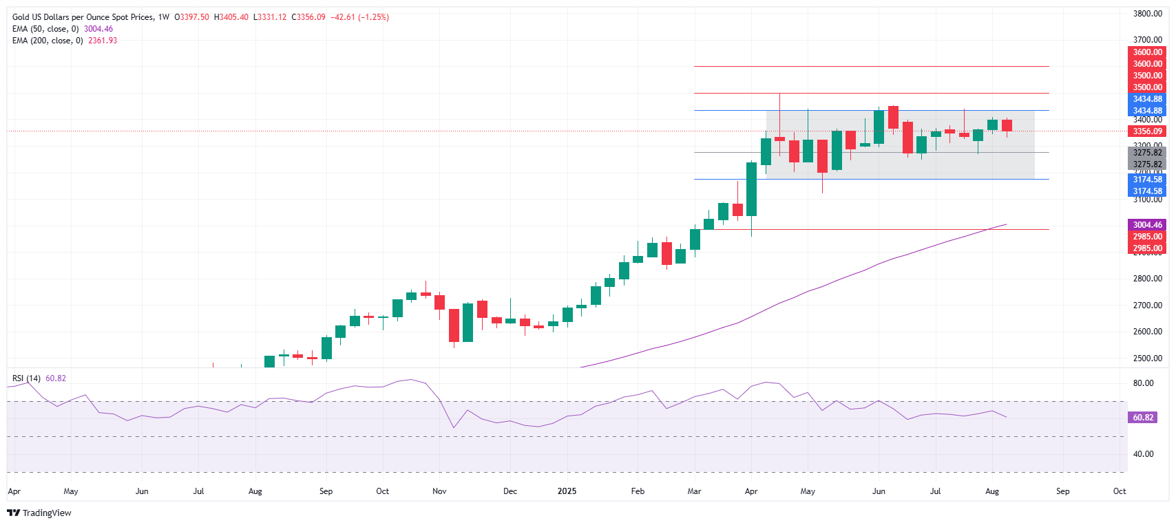 Grafik Mingguan Harga Emas (XAU/USD)