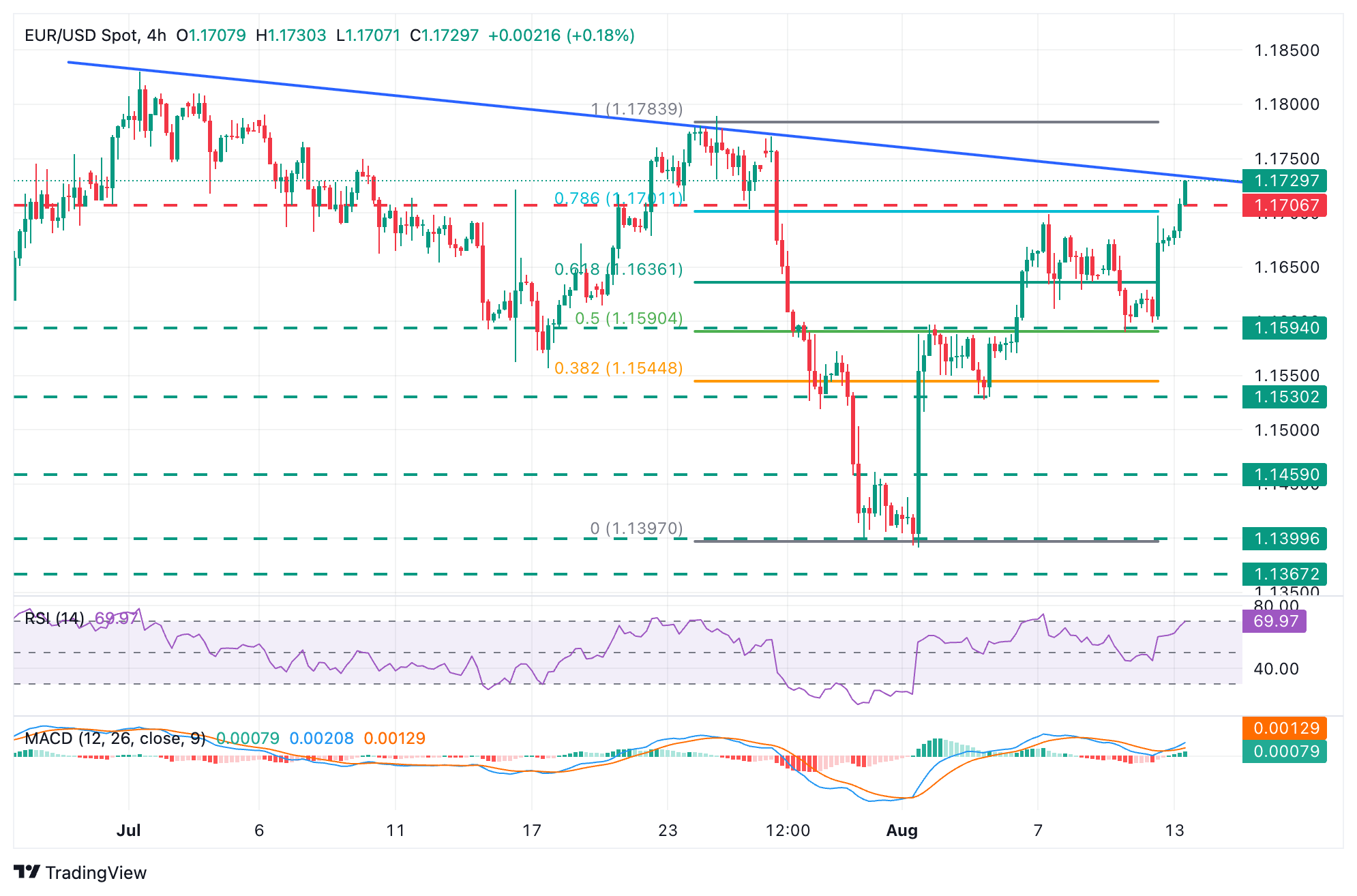EUR/USD Chart