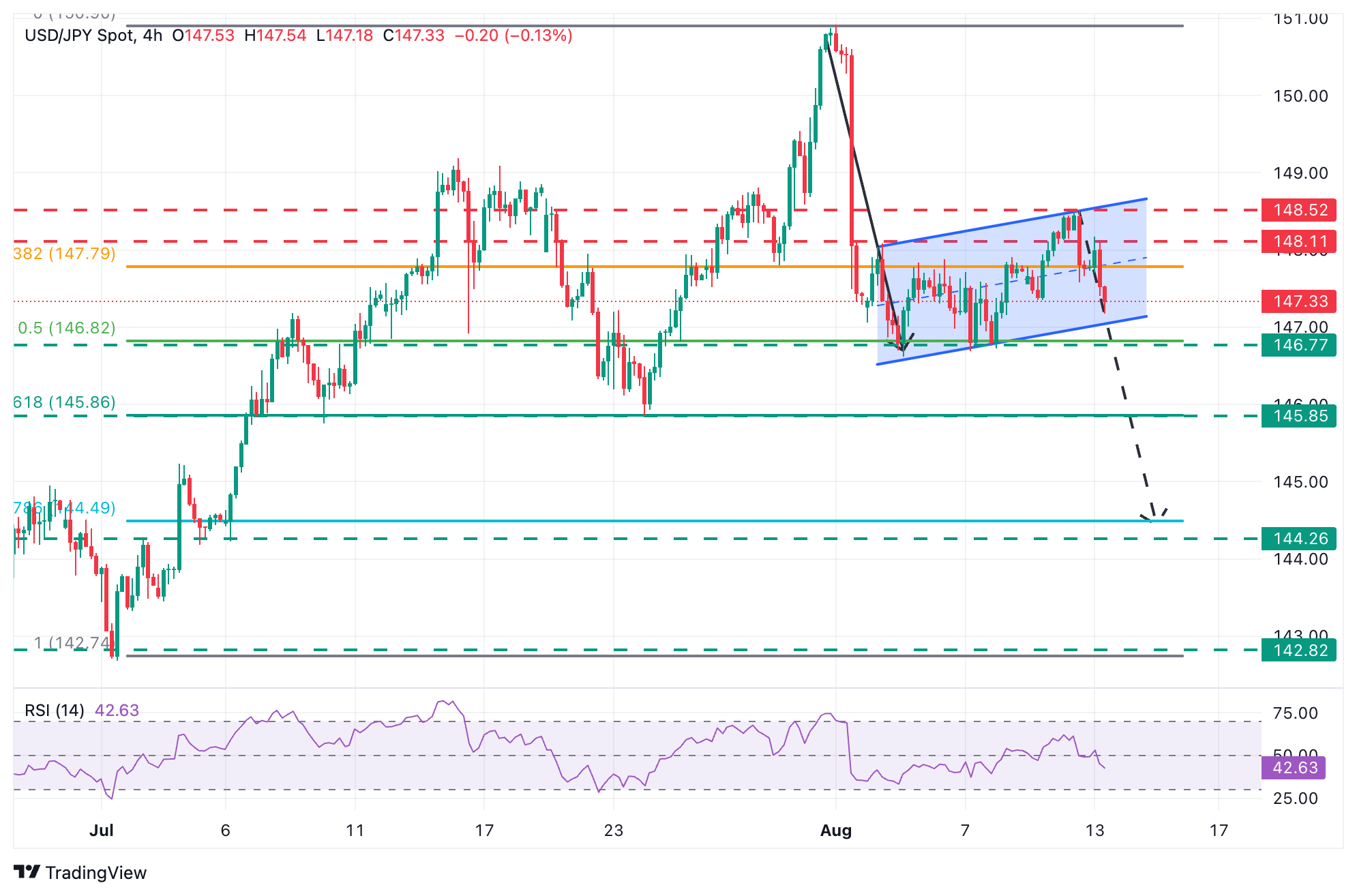 Grafik USD/JPY