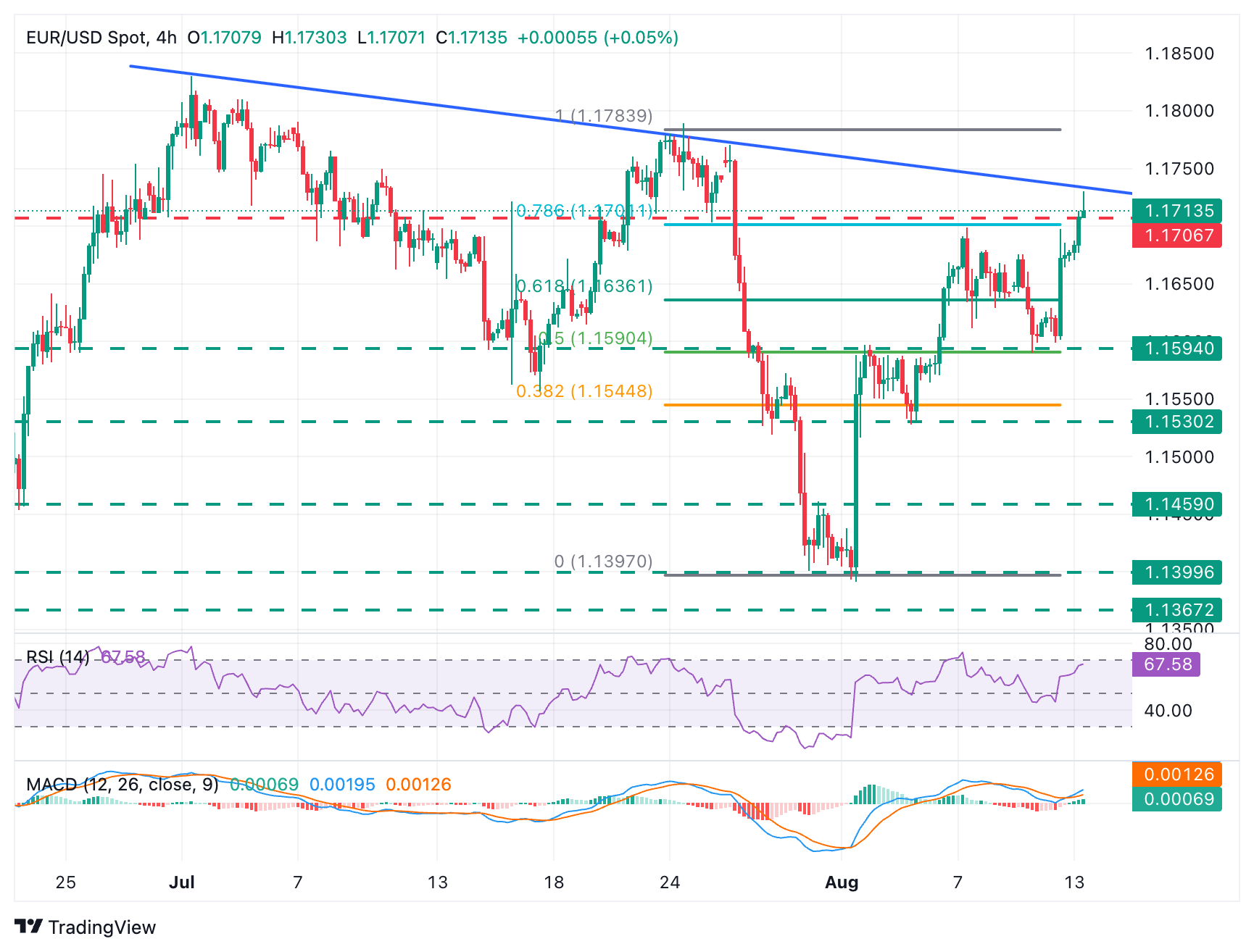 EUR/USD Chart