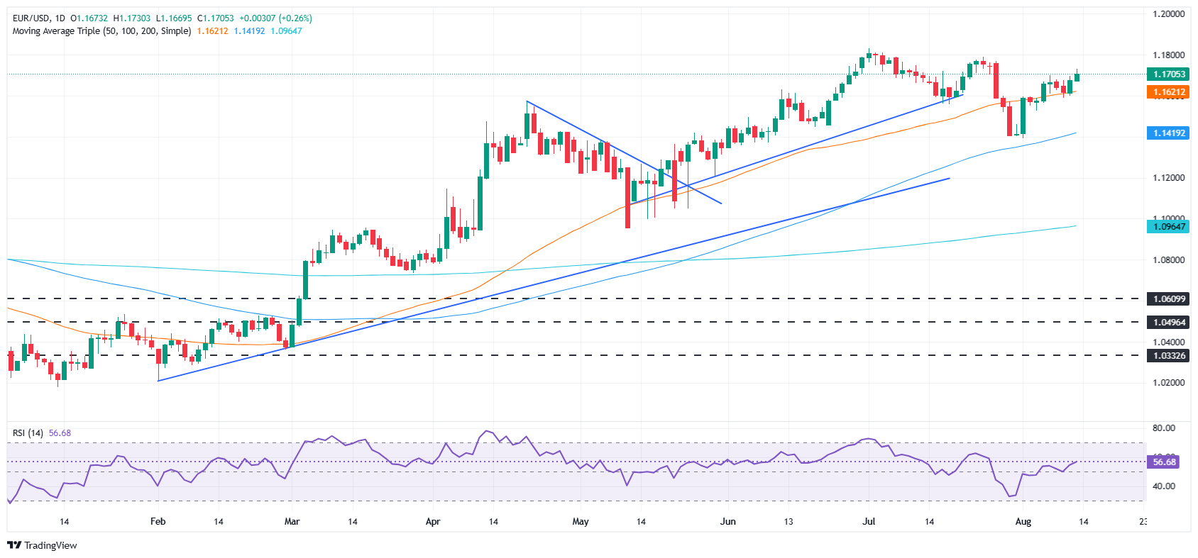 EUR/USD günlük grafiği