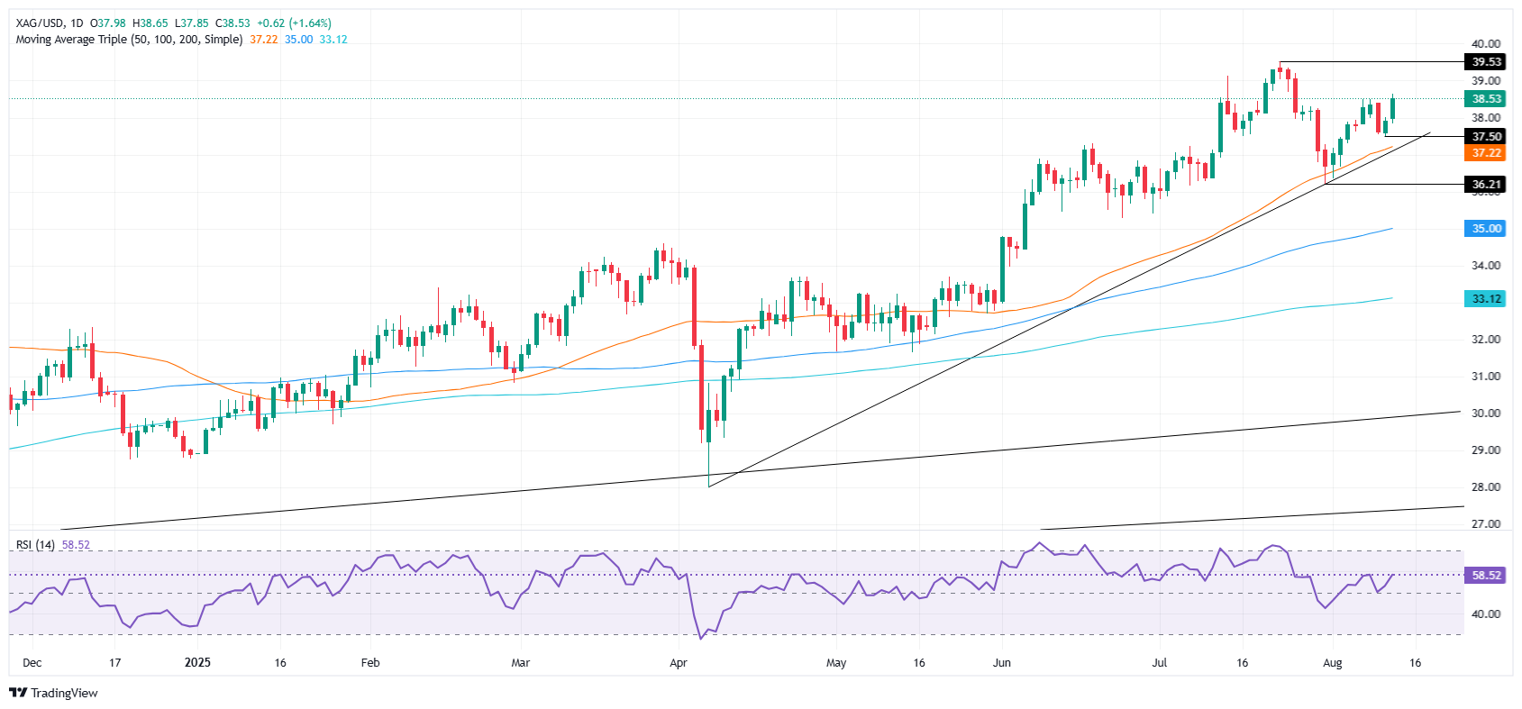 XAG/USD günlük grafik