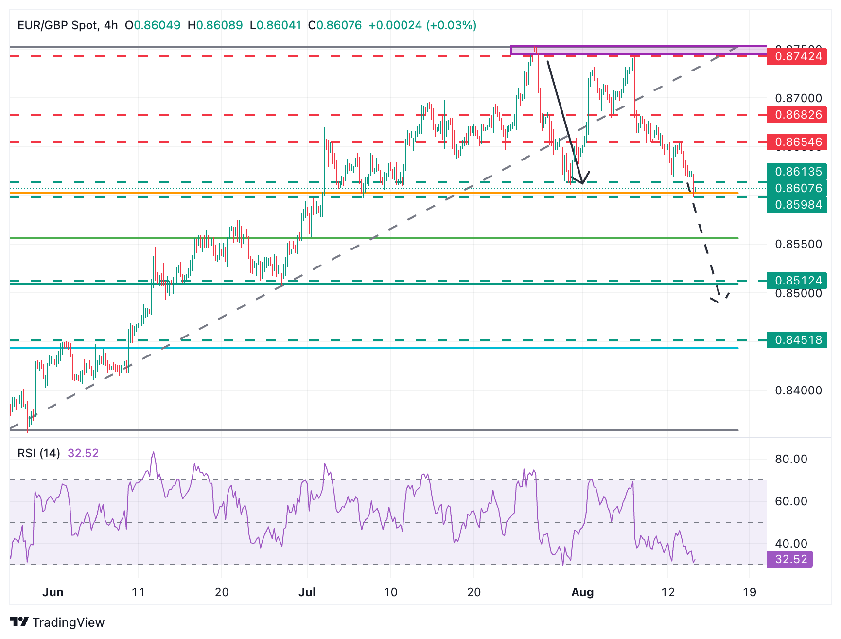 EUR/GBP Chart