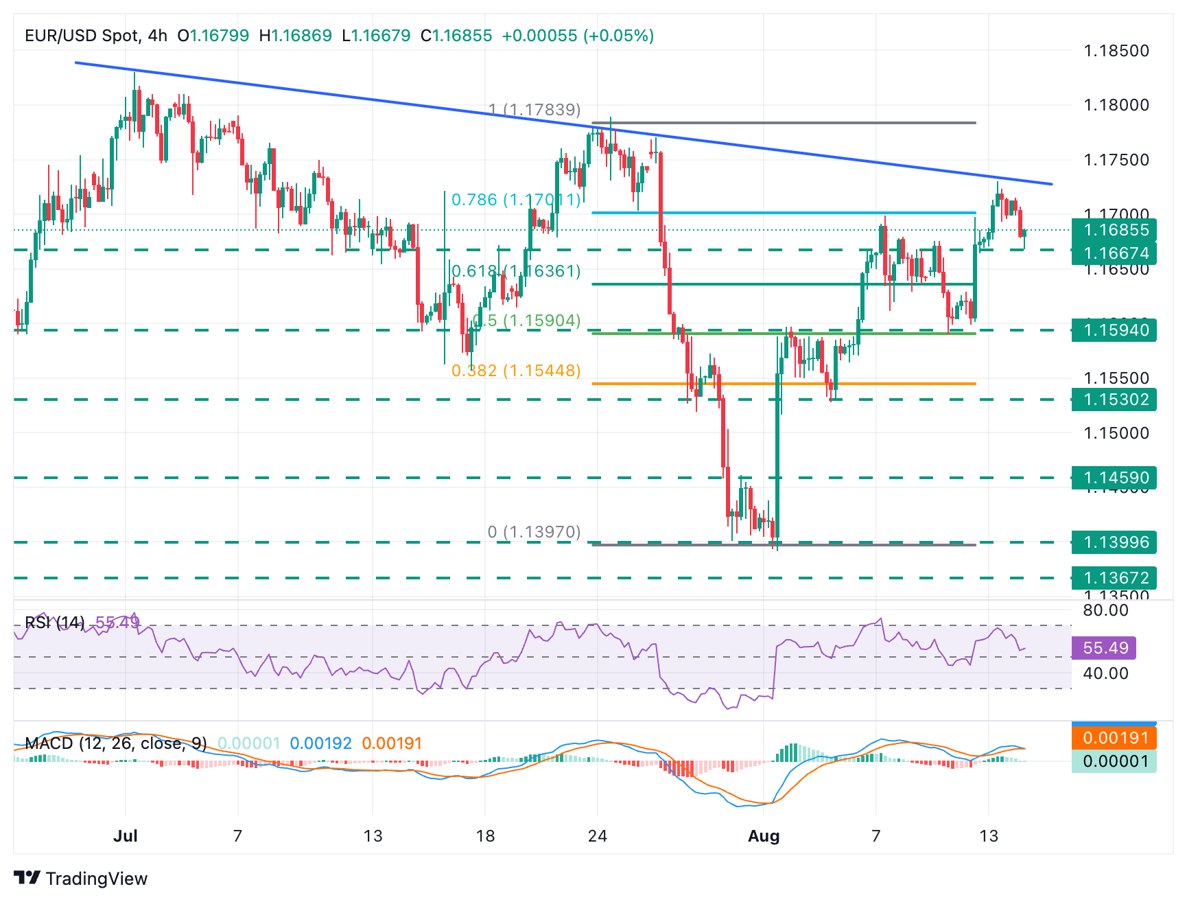 EUR/USD Chart