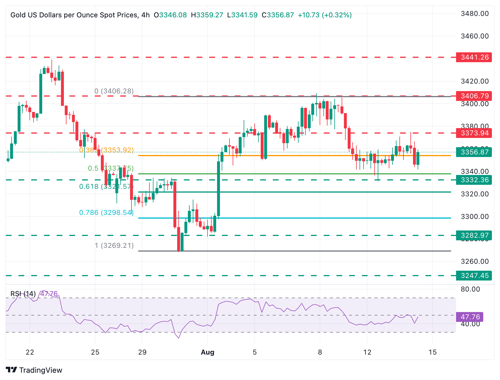 XAU/USD Chart