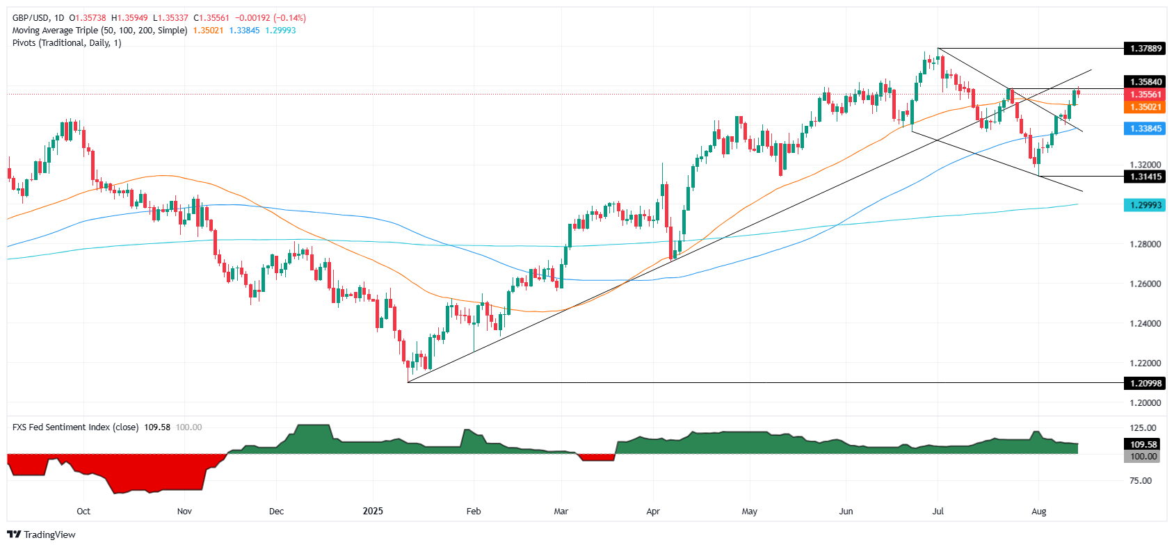 Gráfico diario del GBPUSD