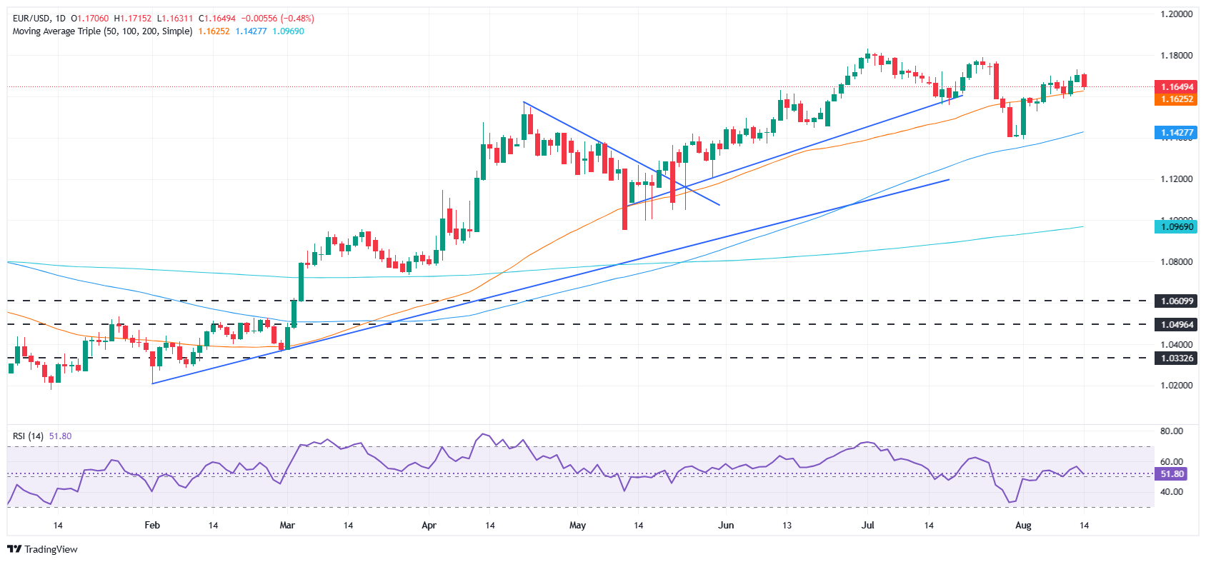 EURUSD daily chart