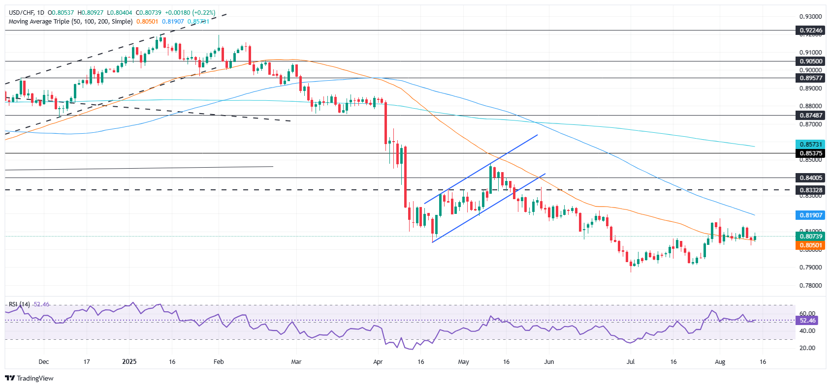 USDCHF daily chart