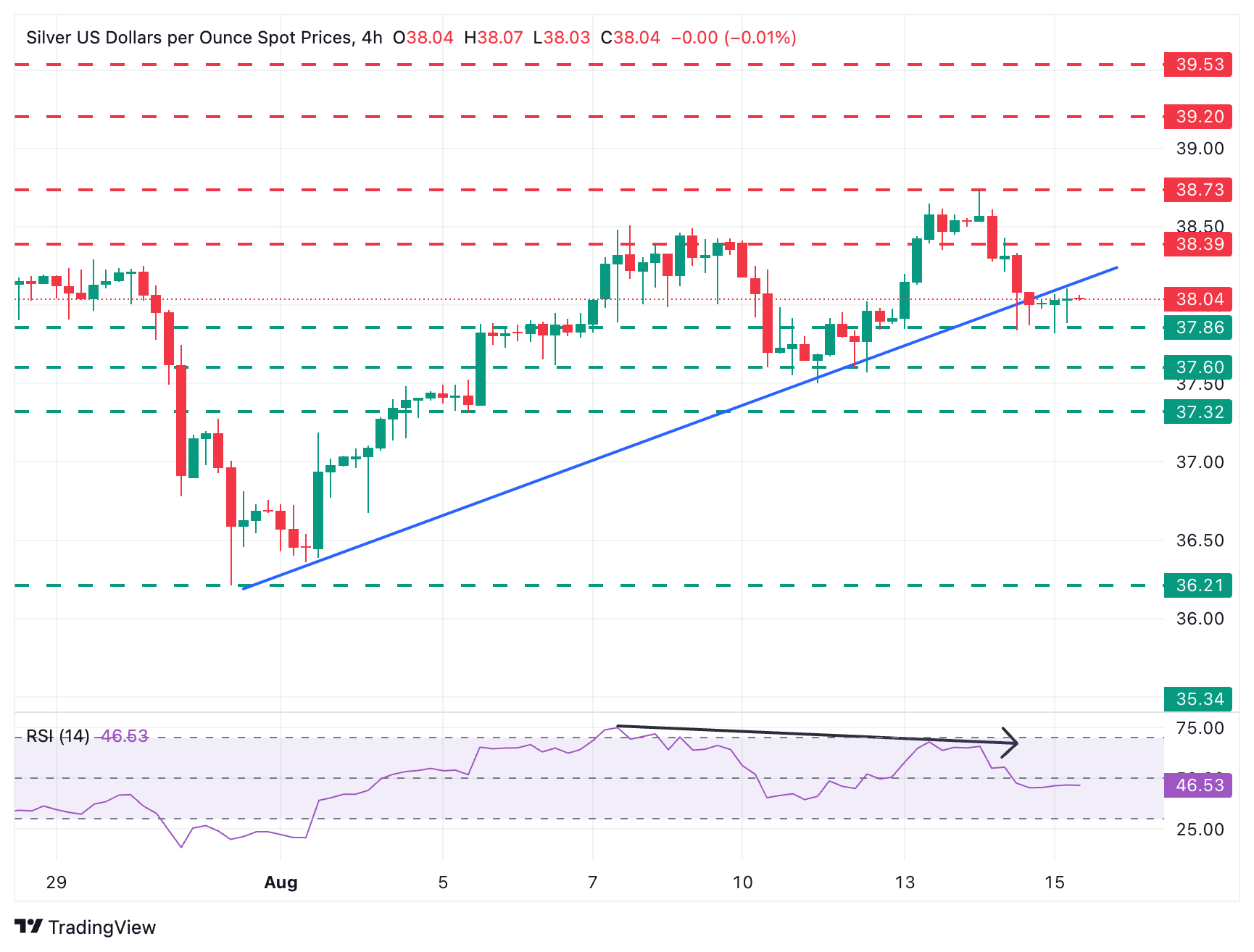 XAG/USD 4-Hour Chart